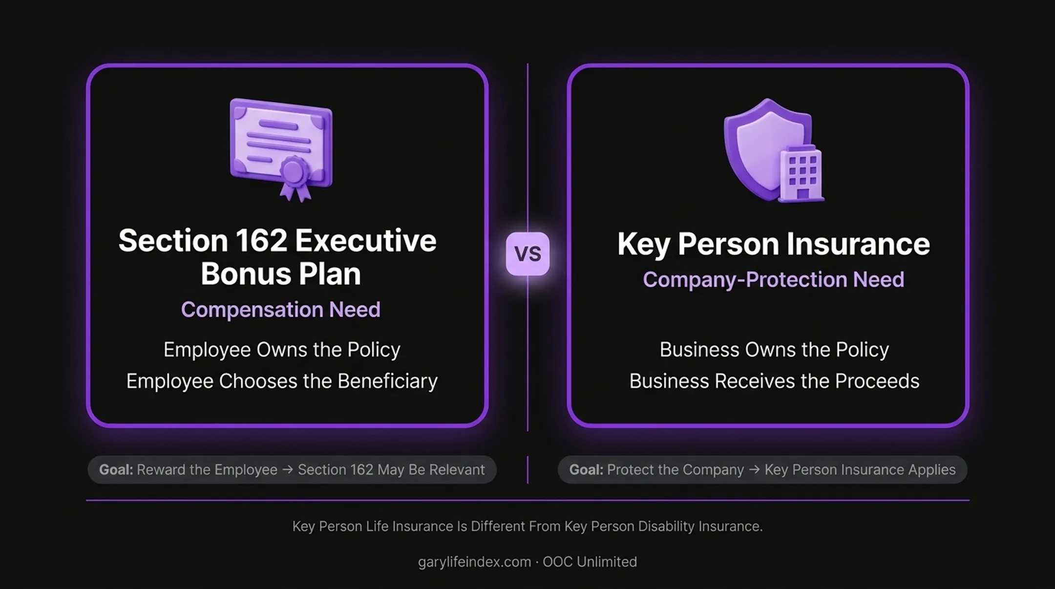 Decision point comparison of rewarding an employee through a Section 162 executive bonus plan versus protecting the business with key person insurance