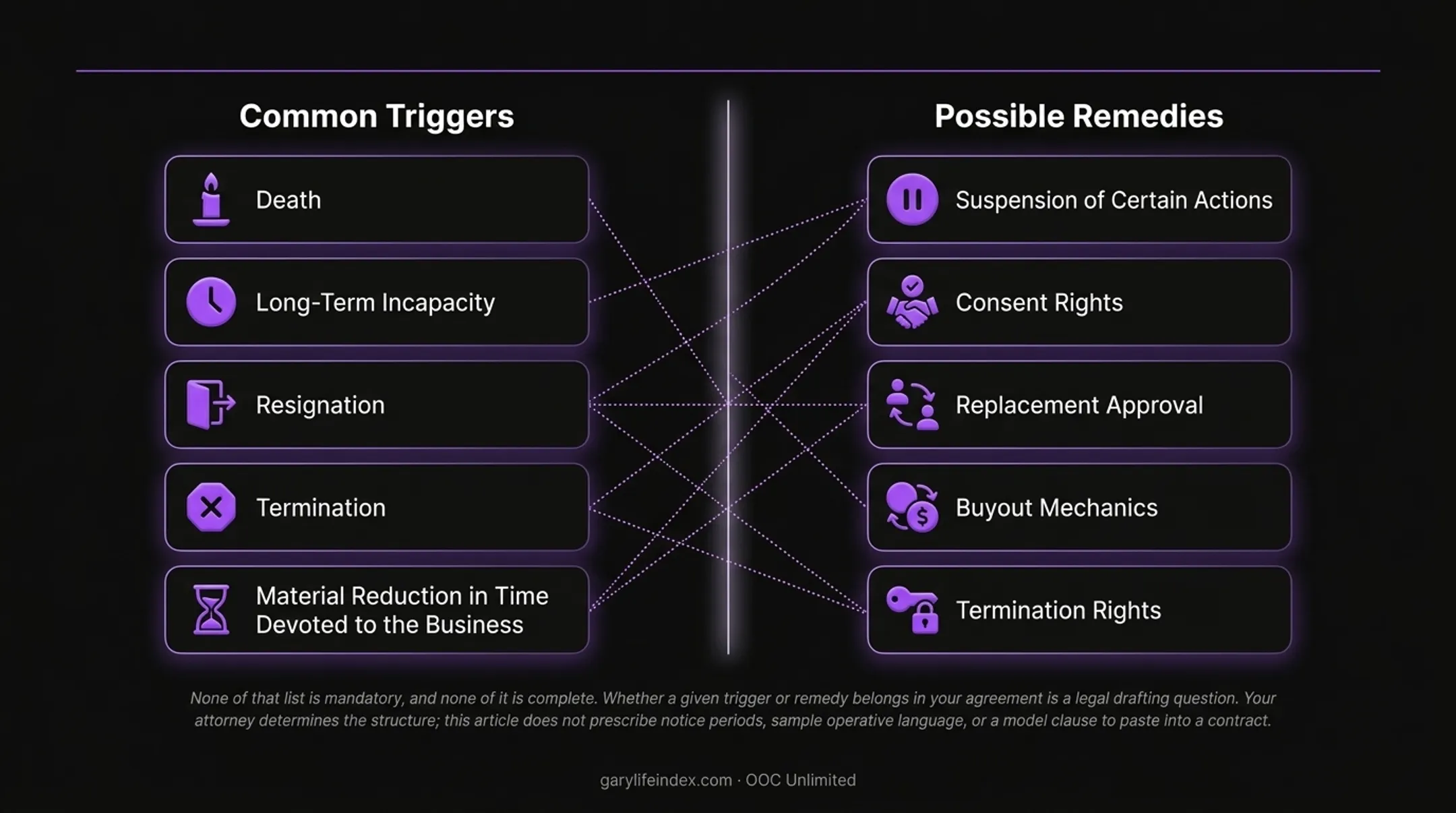 Contract triggers and remedies for a key person clause are deal-specific