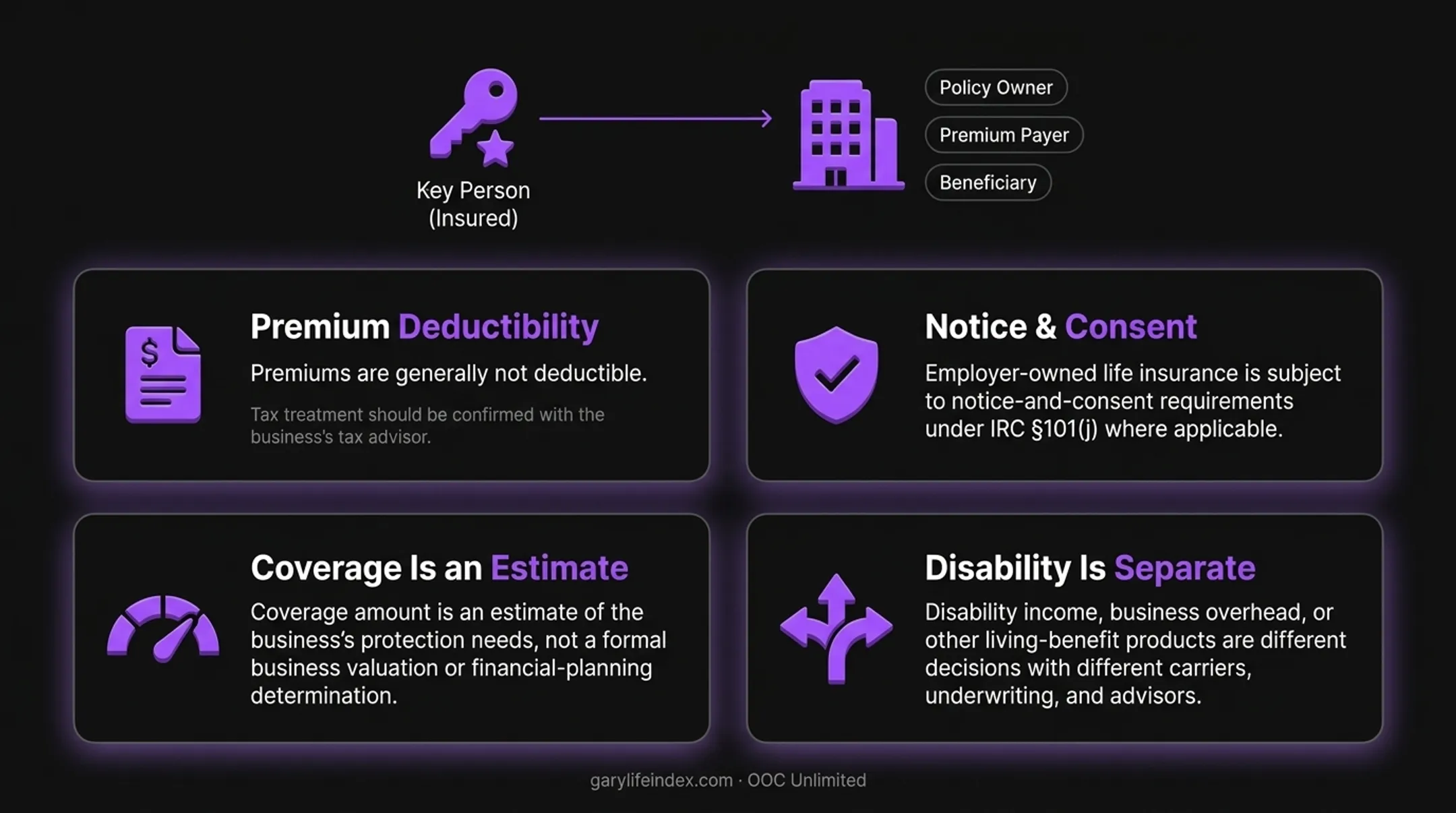 Key person life insurance is a separate funding decision from the contract clause