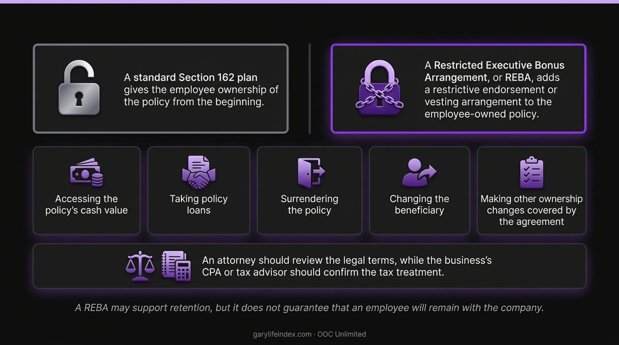 Restricted rights under a REBA, with cash value, policy loans, surrender, beneficiary, and ownership changes owned but locked until vesting conditions are met