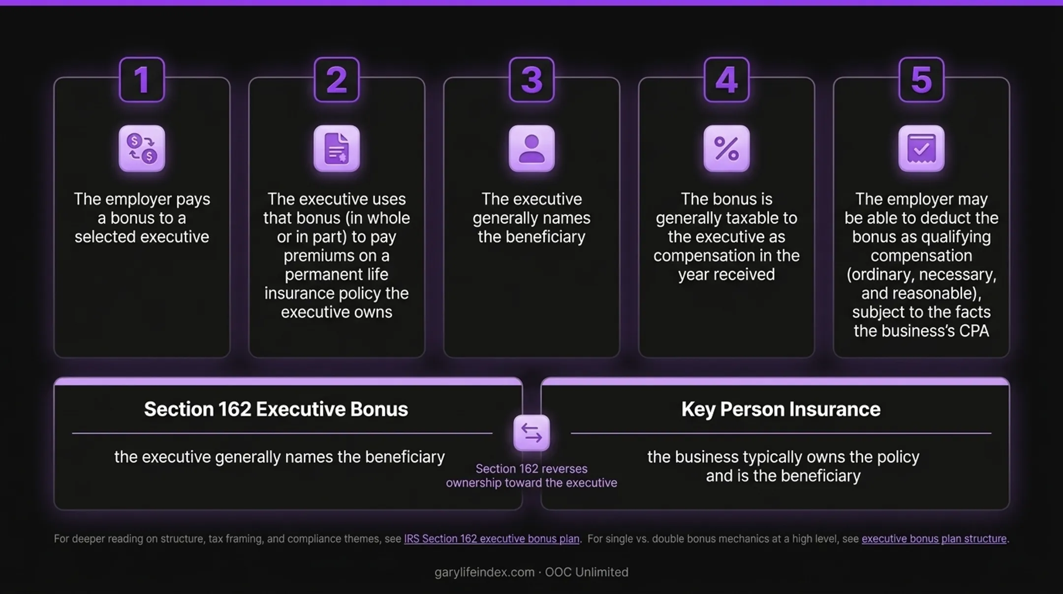Four-step Section 162 executive bonus plan setup process flow