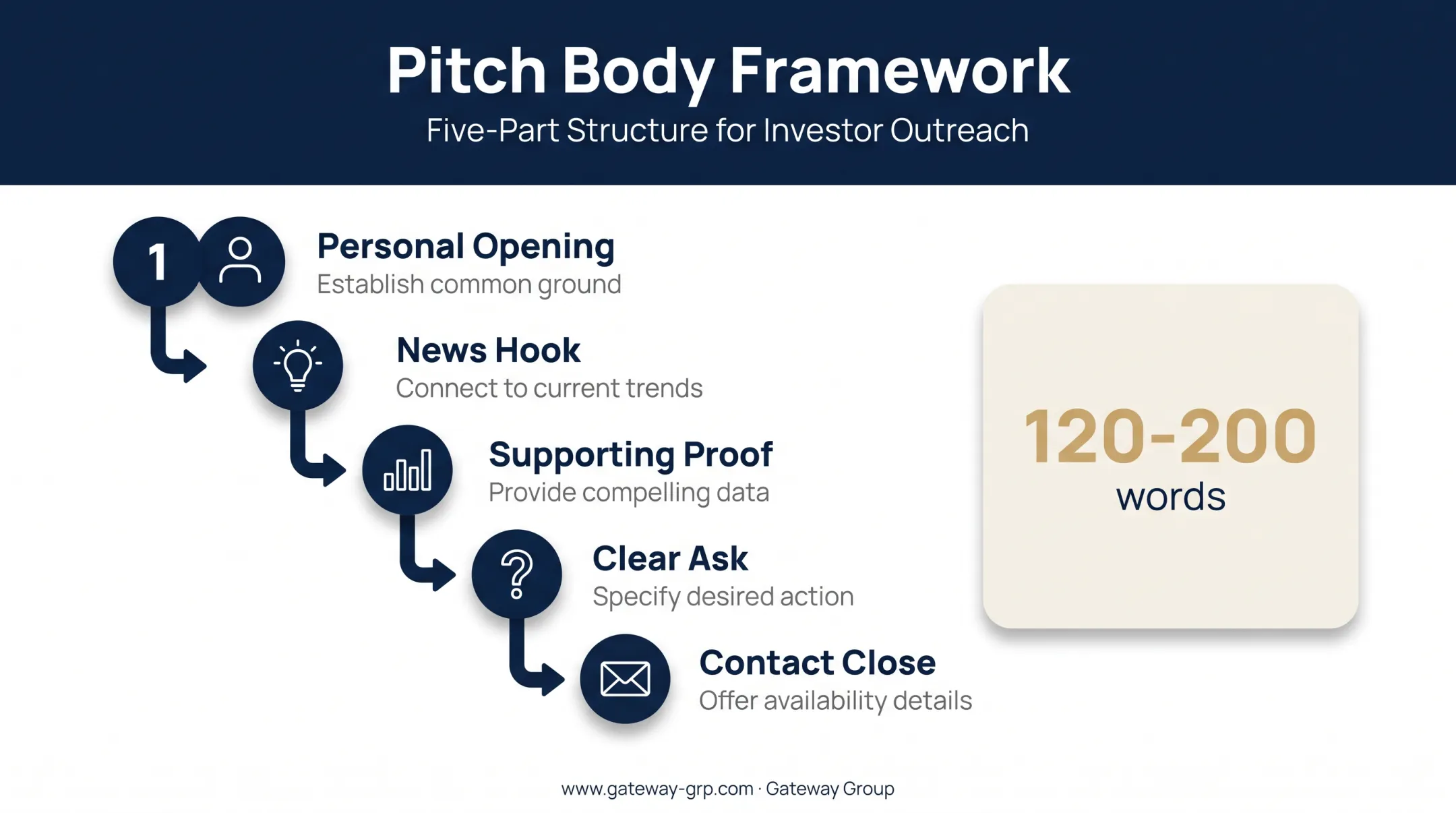5-part media pitch structure from hook to contact information