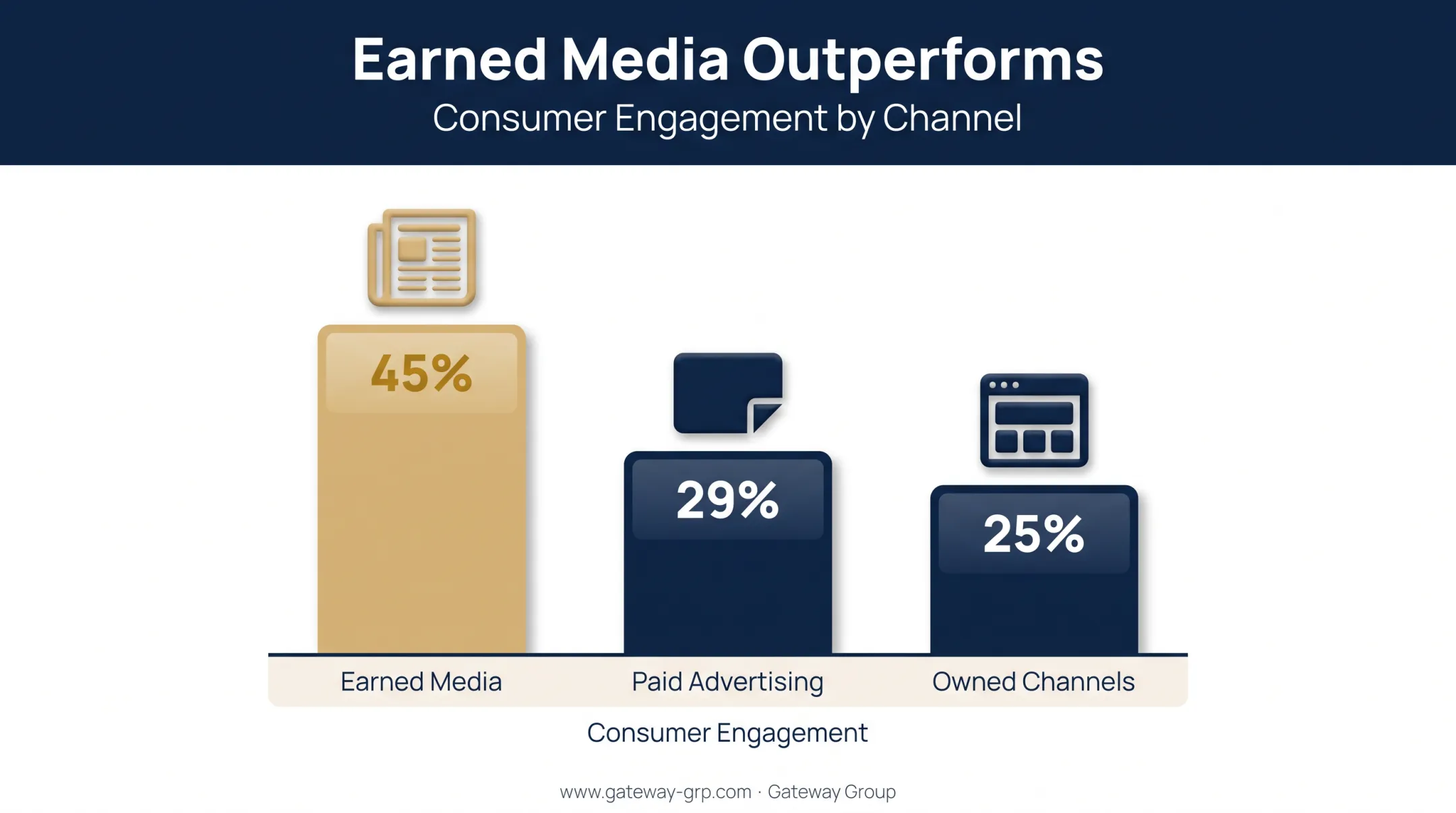 PESO model earned media engagement versus paid and owned channels