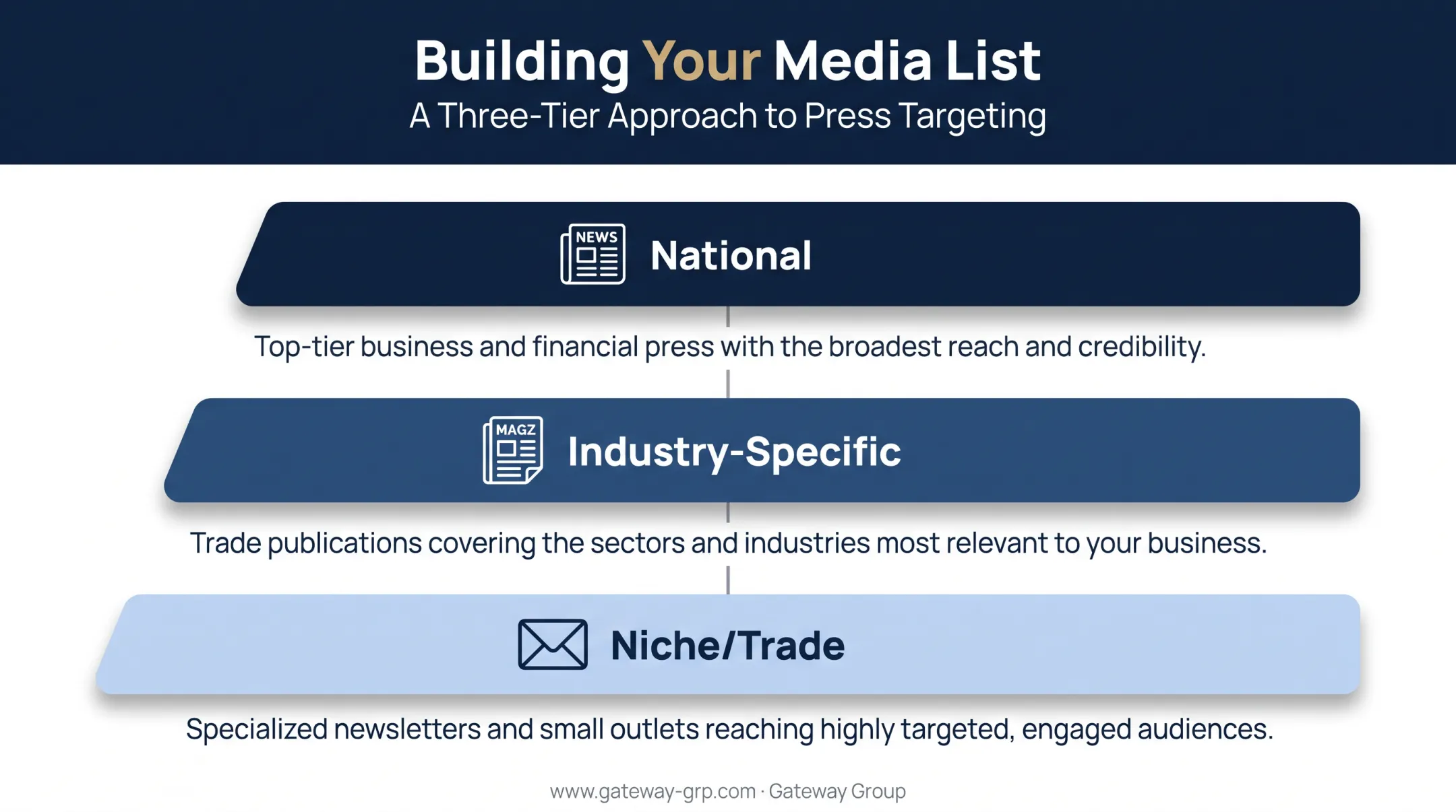 Three-tier media list structure from national to niche outlets