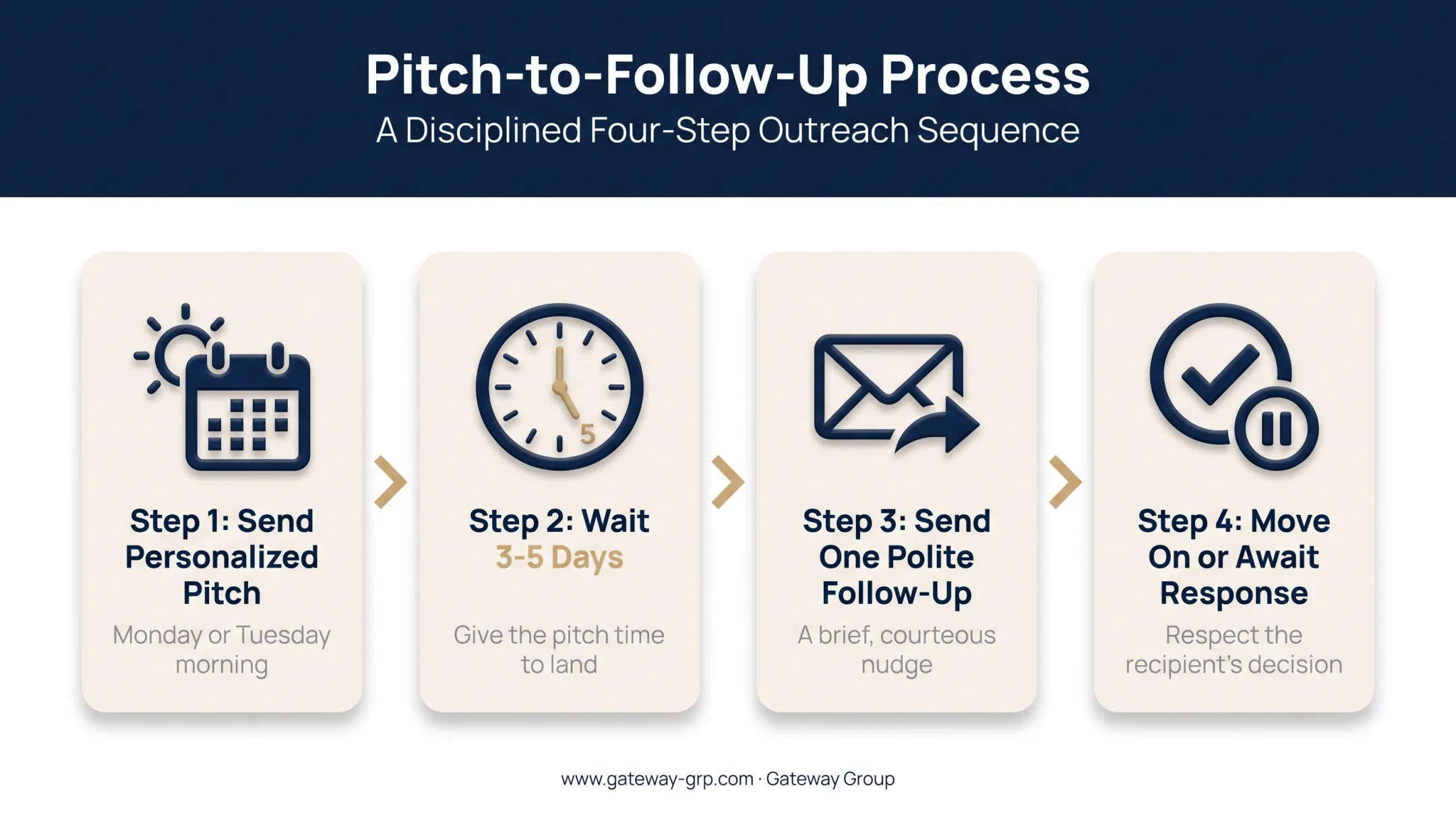 Media pitch outreach and follow-up timeline for journalist engagement
