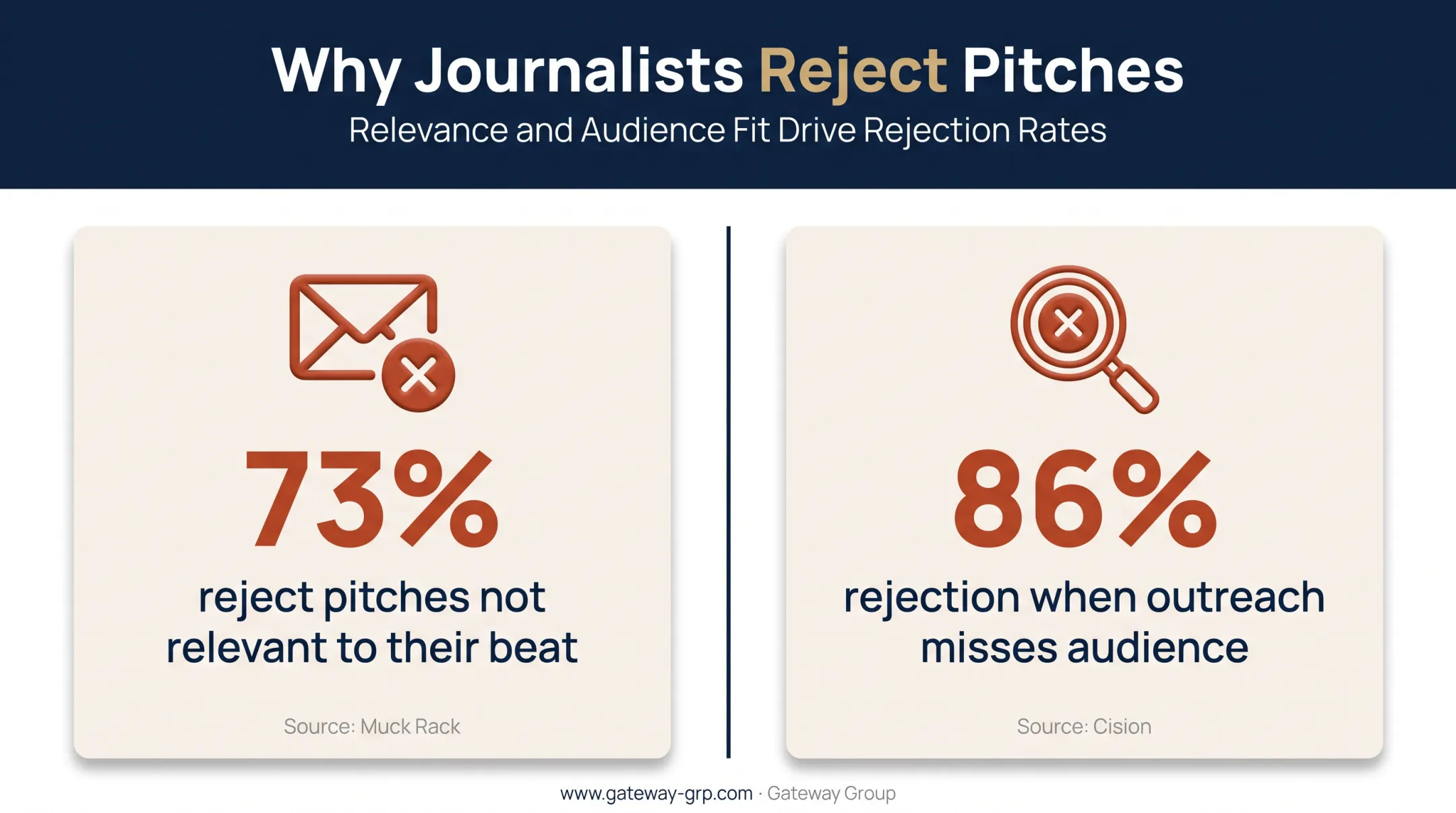 Journalist pitch rejection rates due to irrelevant outreach statistics