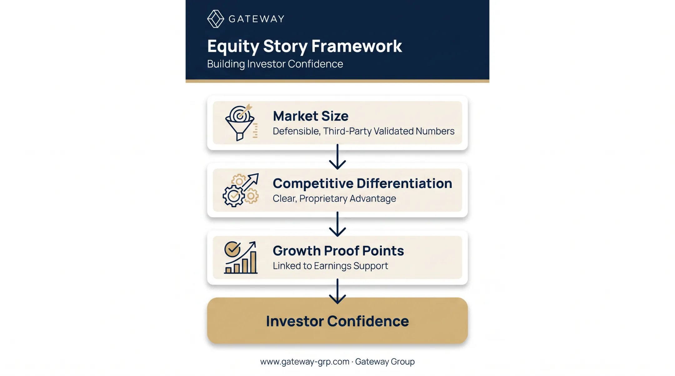 Equity story framework showing three core investor messaging components