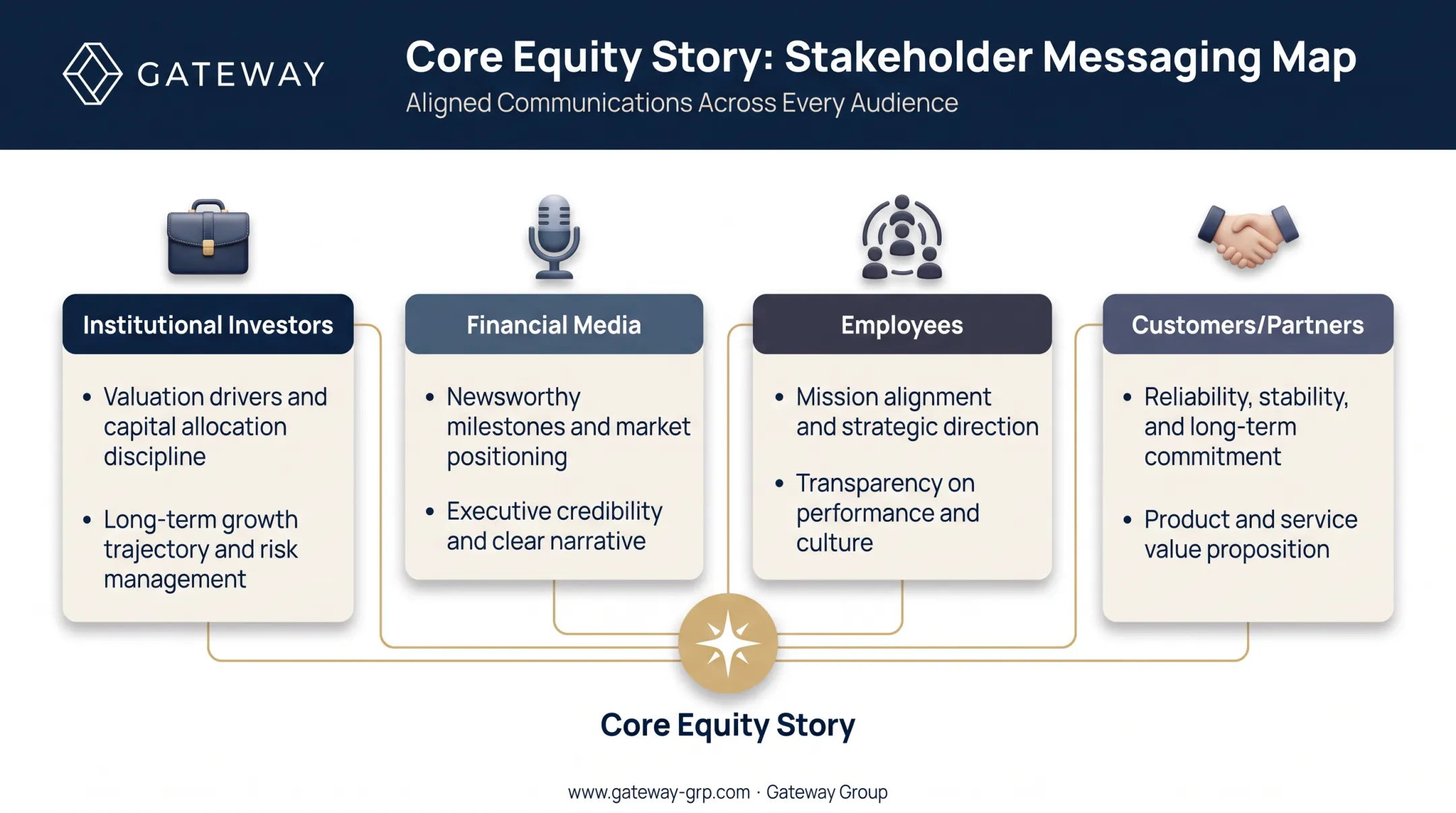 IPO stakeholder communication matrix showing tailored messaging by audience type