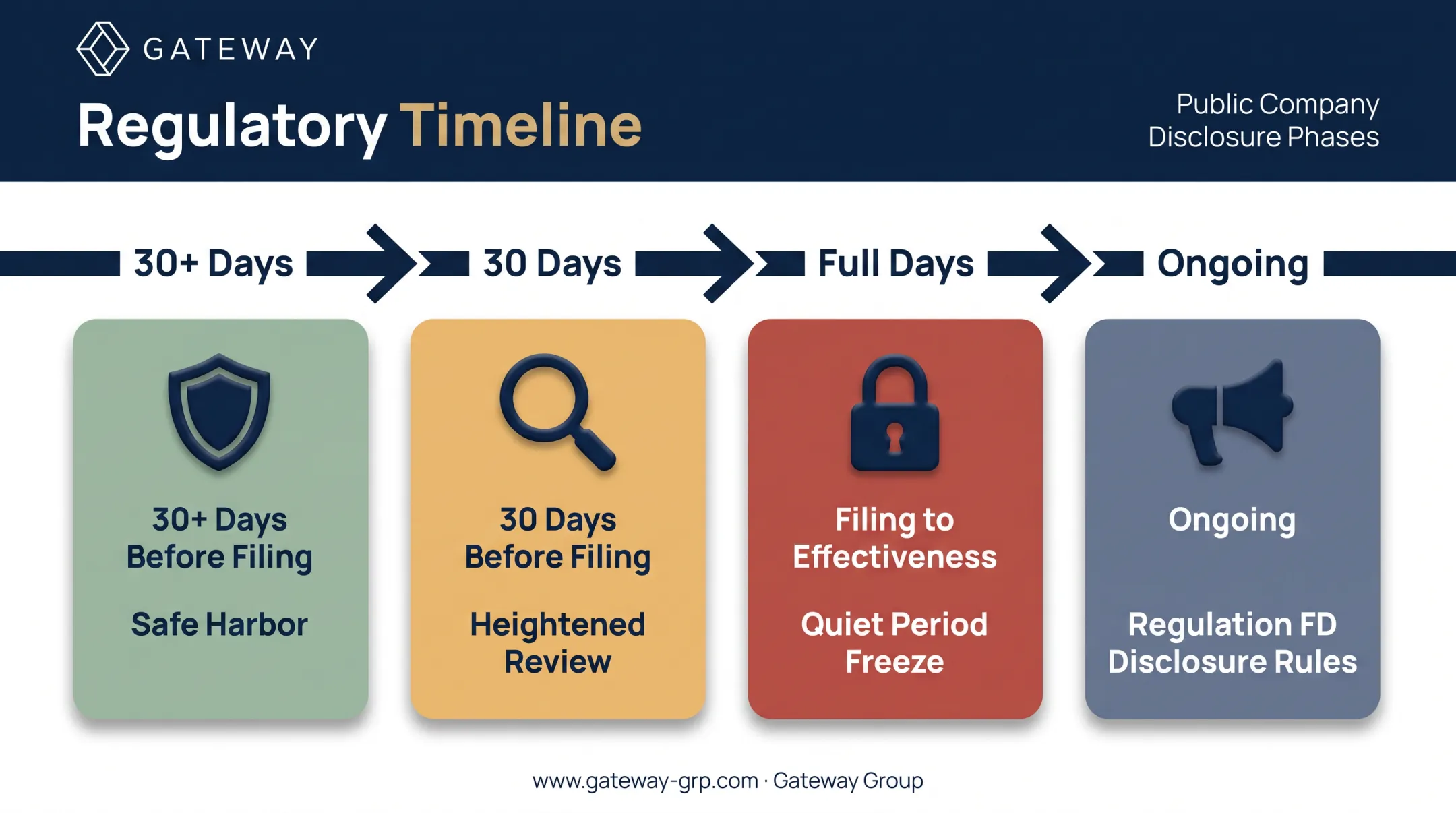 IPO quiet period timeline showing regulatory boundaries from filing to effectiveness
