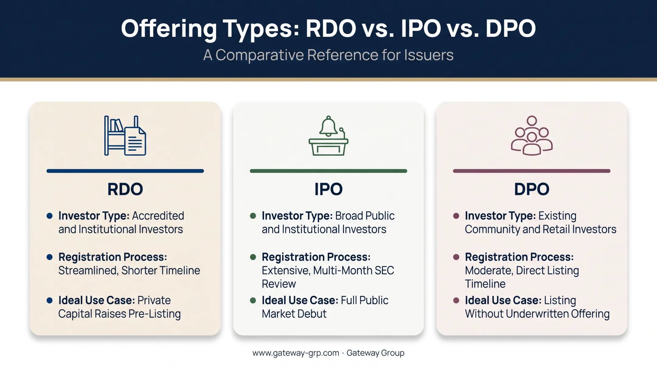 RDO IPO and DPO offering types comparison by use case and process
