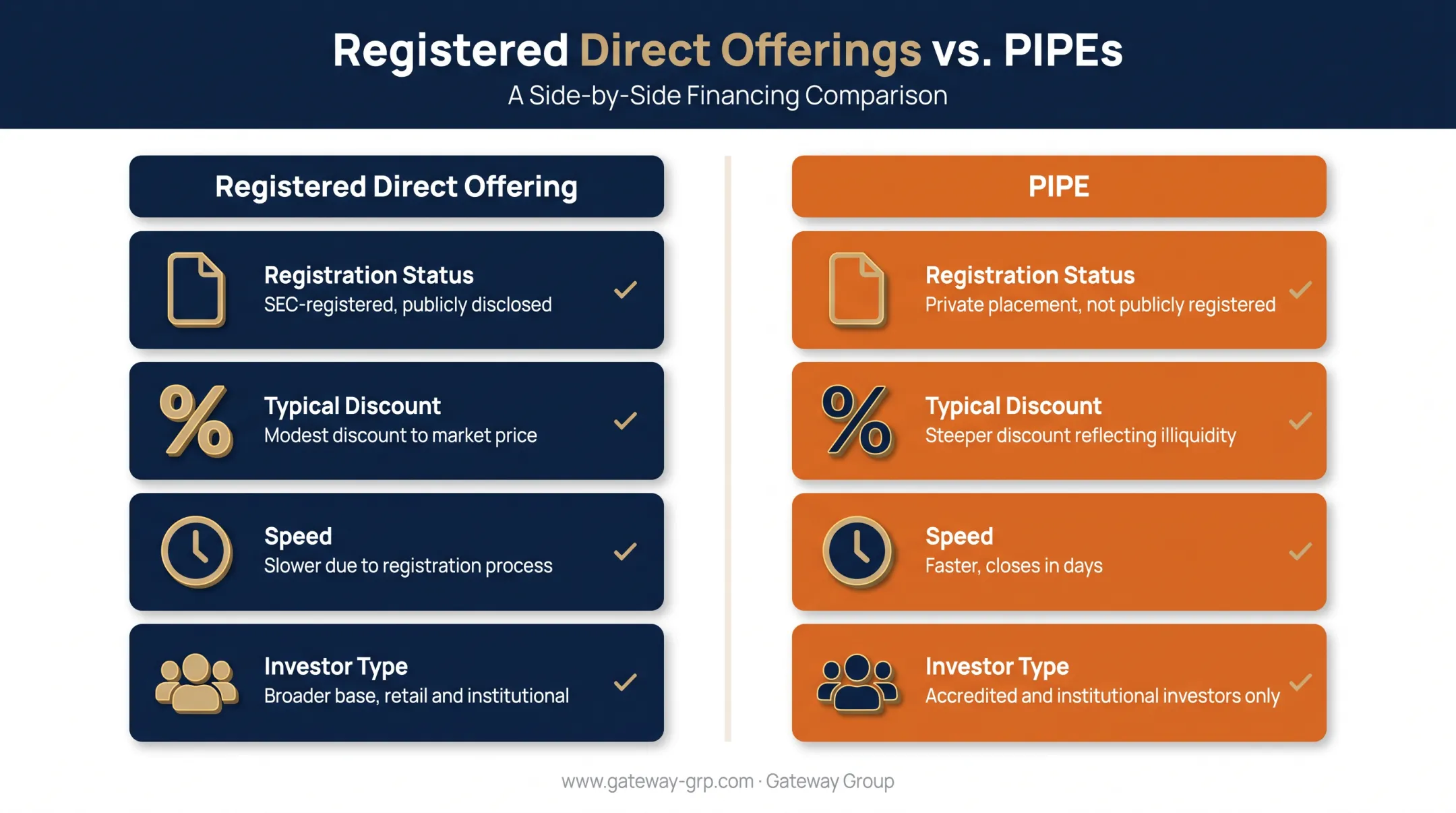 Registered direct offering versus PIPE comparison chart of key factors