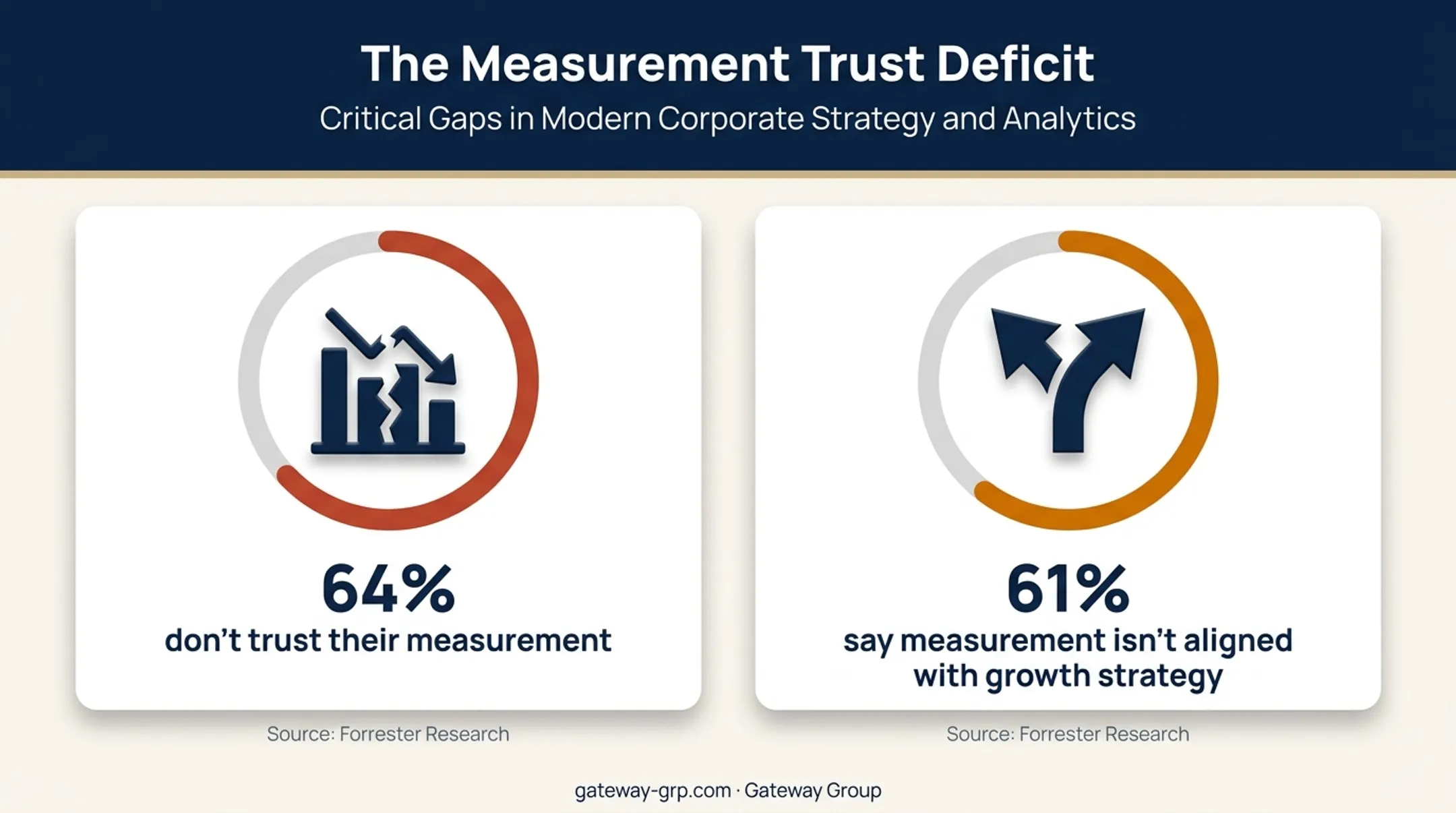 B2B marketing leaders measurement trust and alignment statistics breakdown