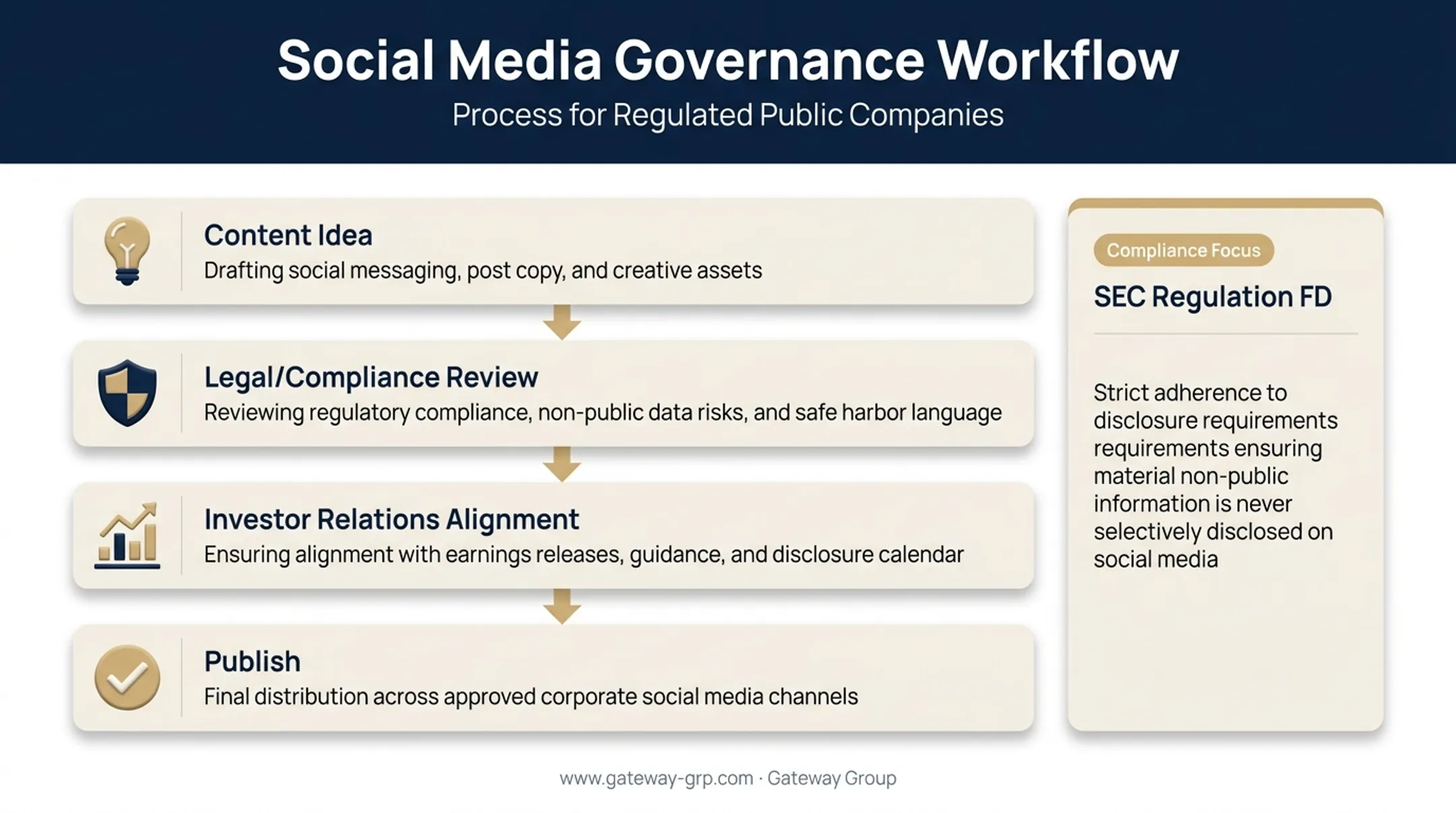B2B social media governance model showing compliance and content approval workflow