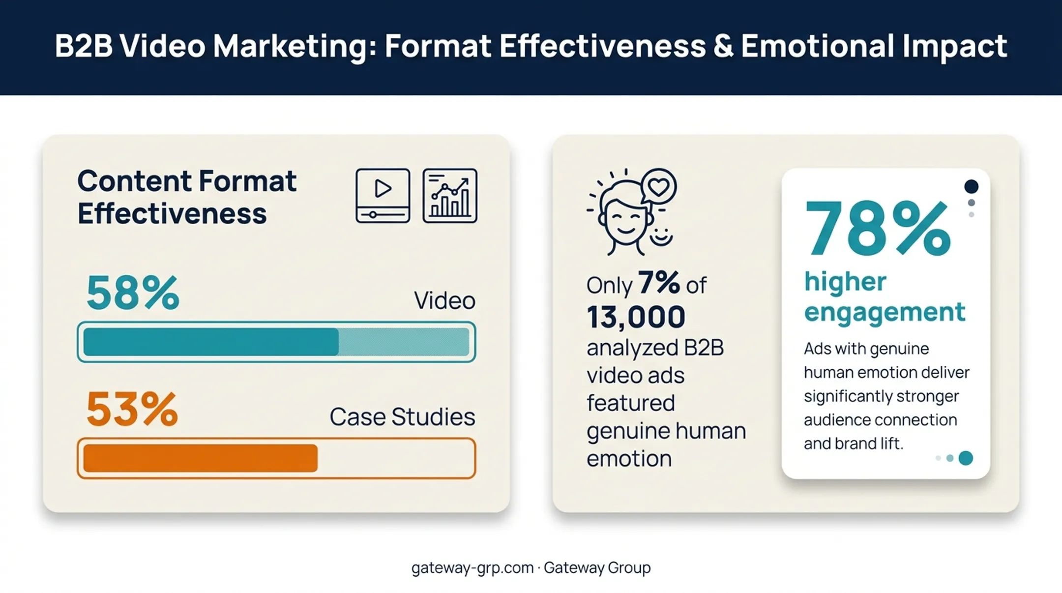 B2B video content effectiveness comparison showing engagement and emotion data