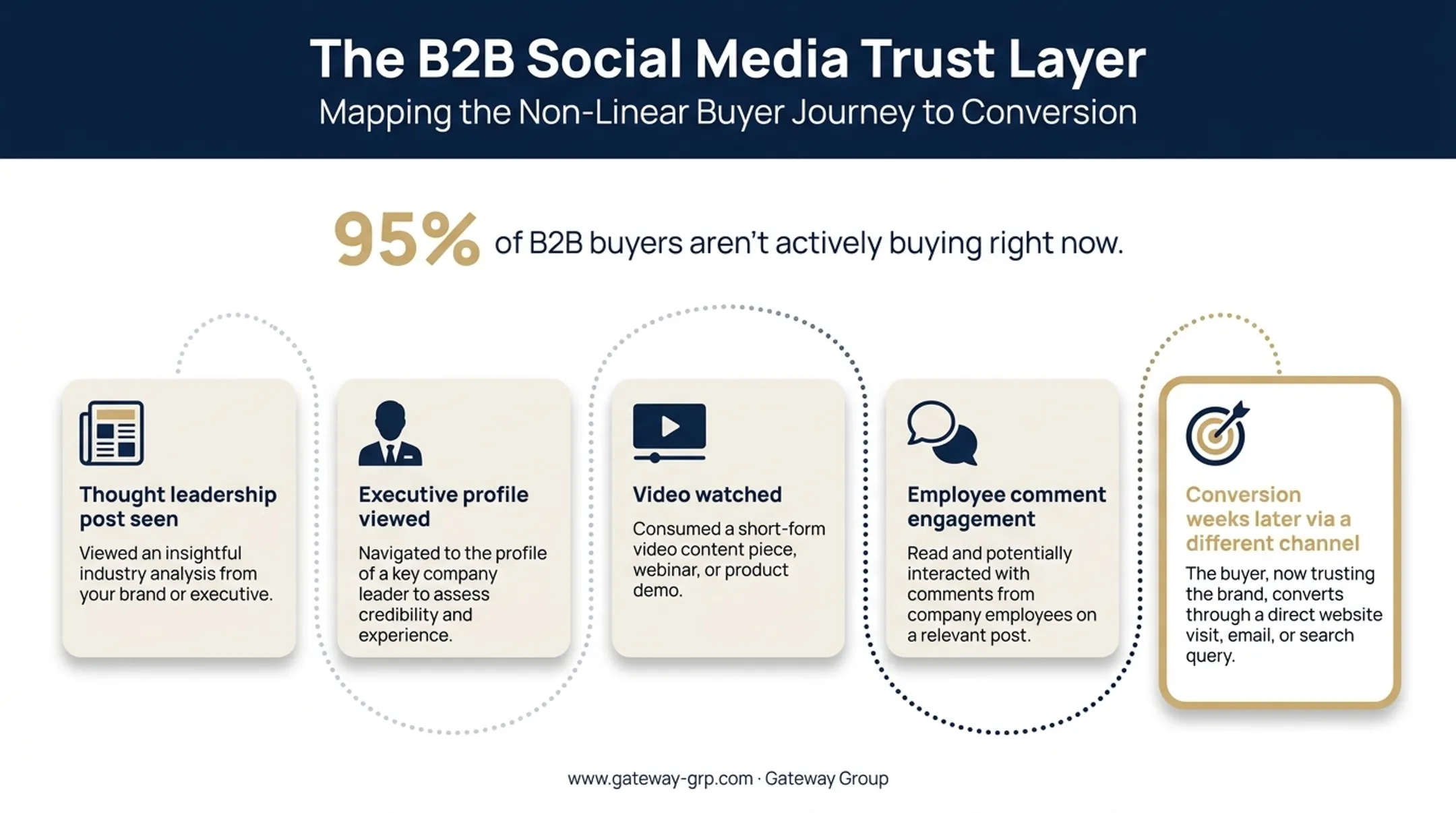 B2B social media trust-building funnel from awareness to conversion