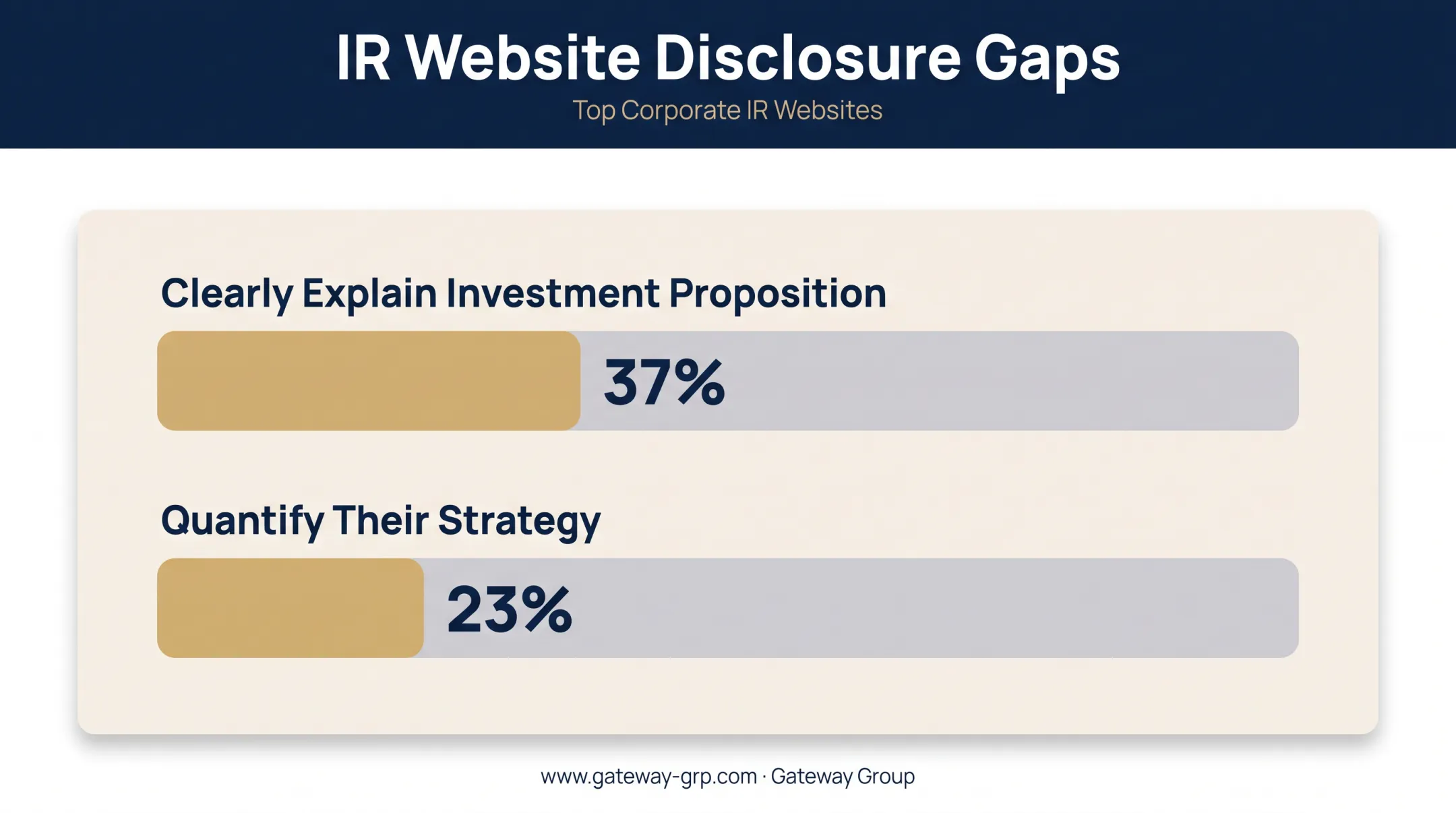 IR website benchmark gaps in investment proposition and strategy disclosure