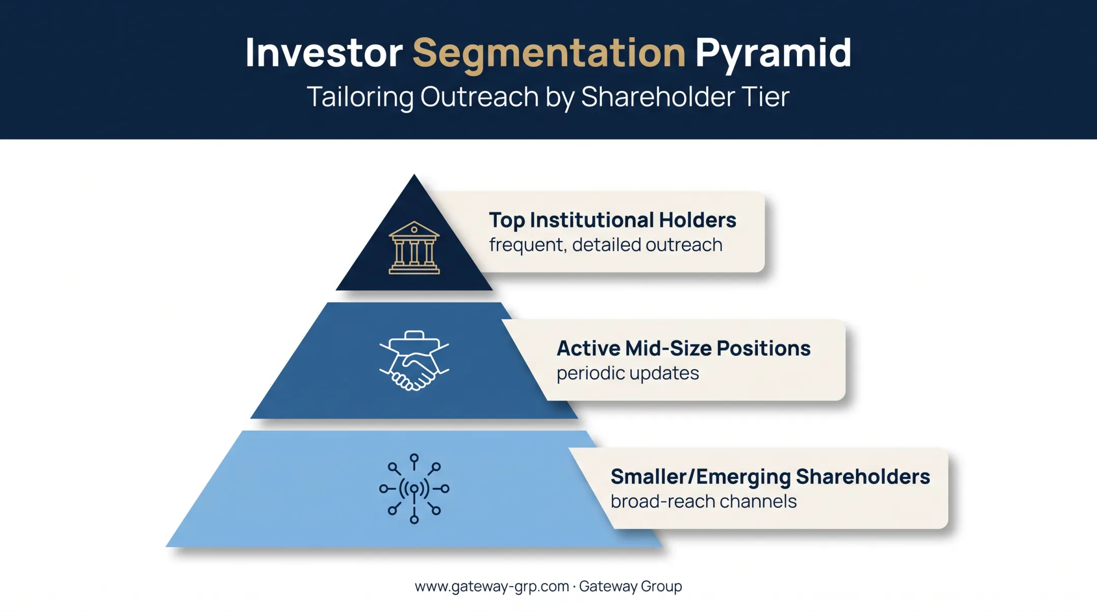 Investor tiering pyramid showing outreach frequency by shareholder segment