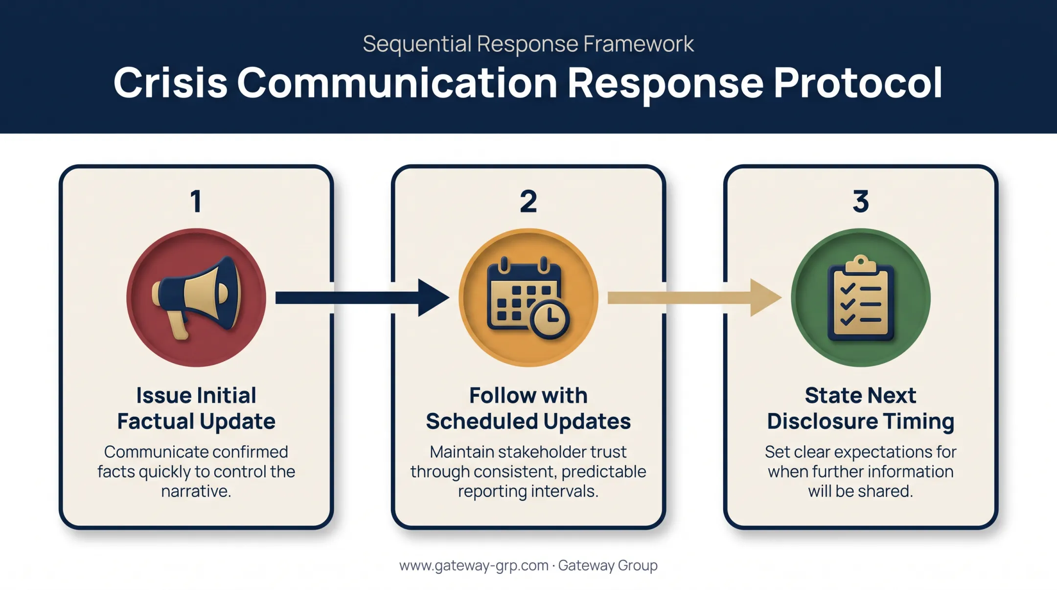 Three-step crisis communication response timeline for investor relations