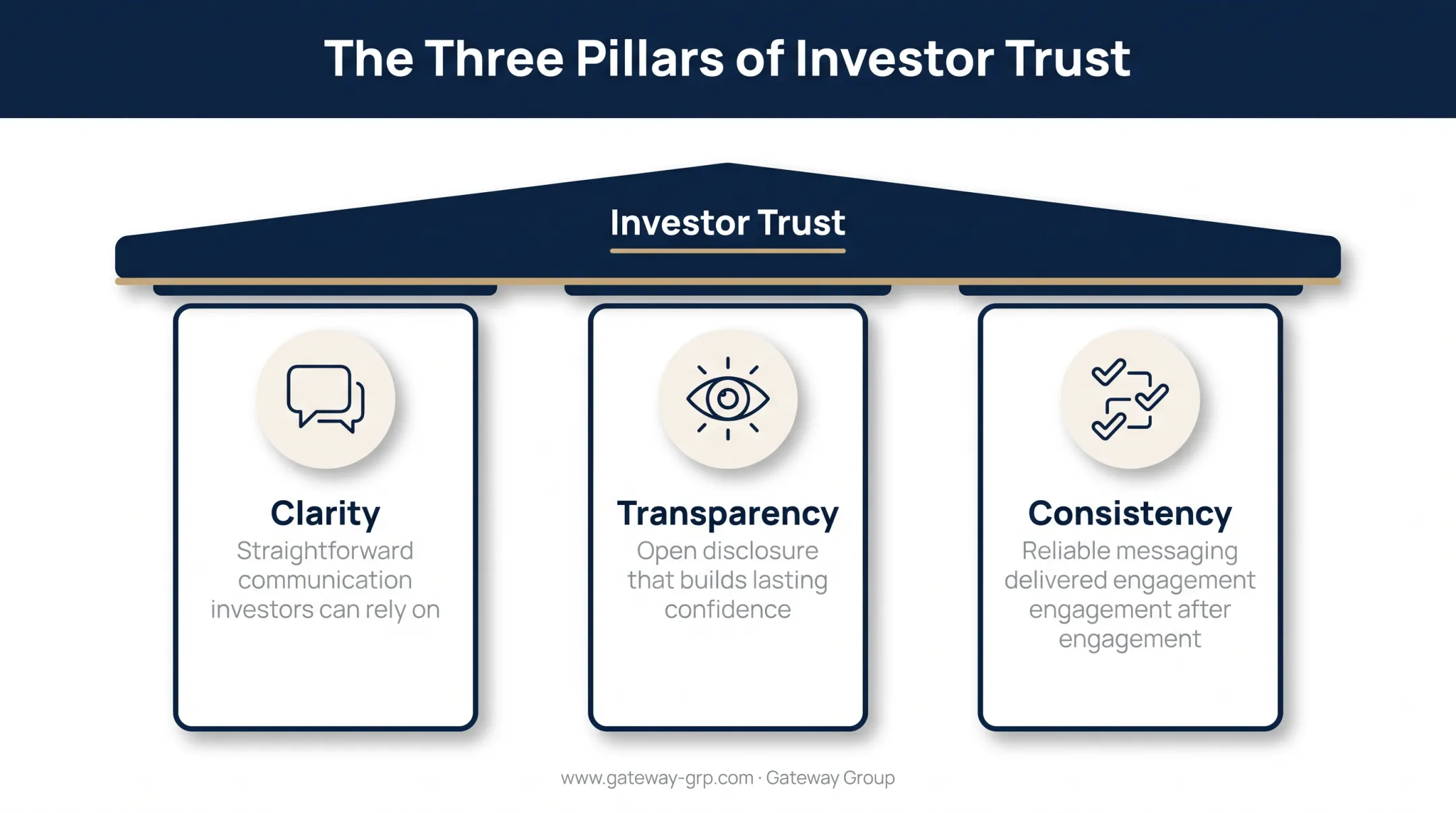 Three pillars of investor trust clarity transparency consistency framework