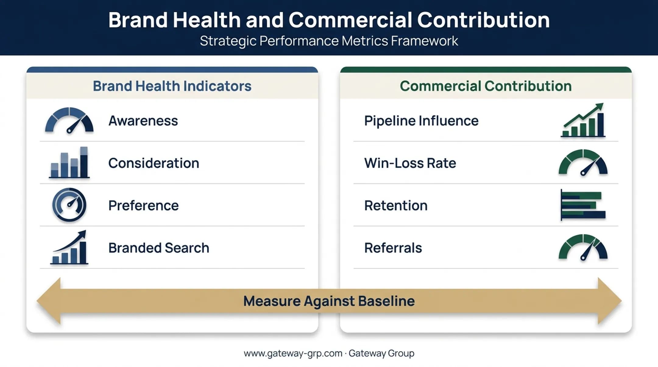 B2B brand health measurement framework combining perception and commercial metrics
