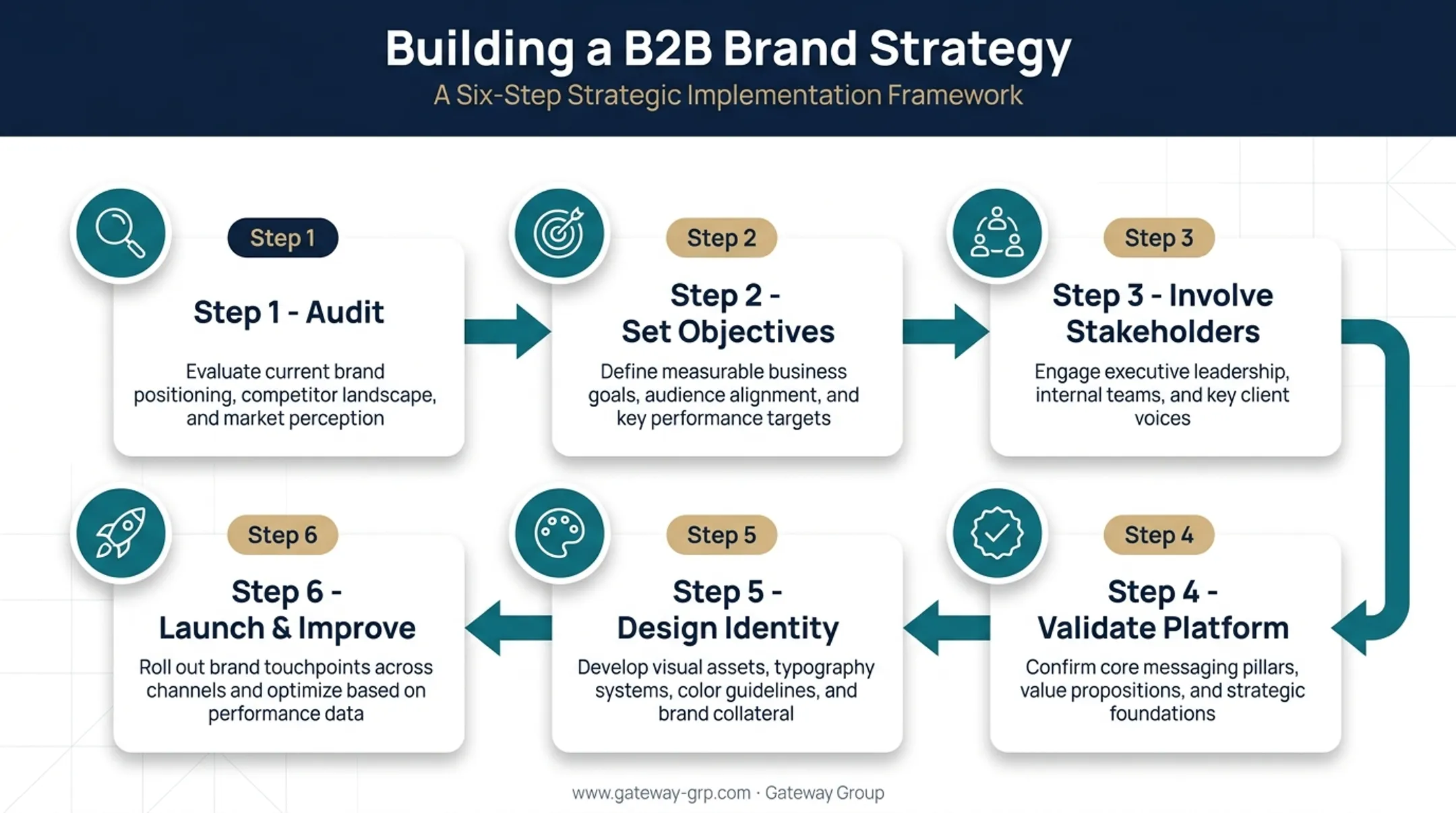 Six-step B2B brand strategy process from audit to continuous improvement