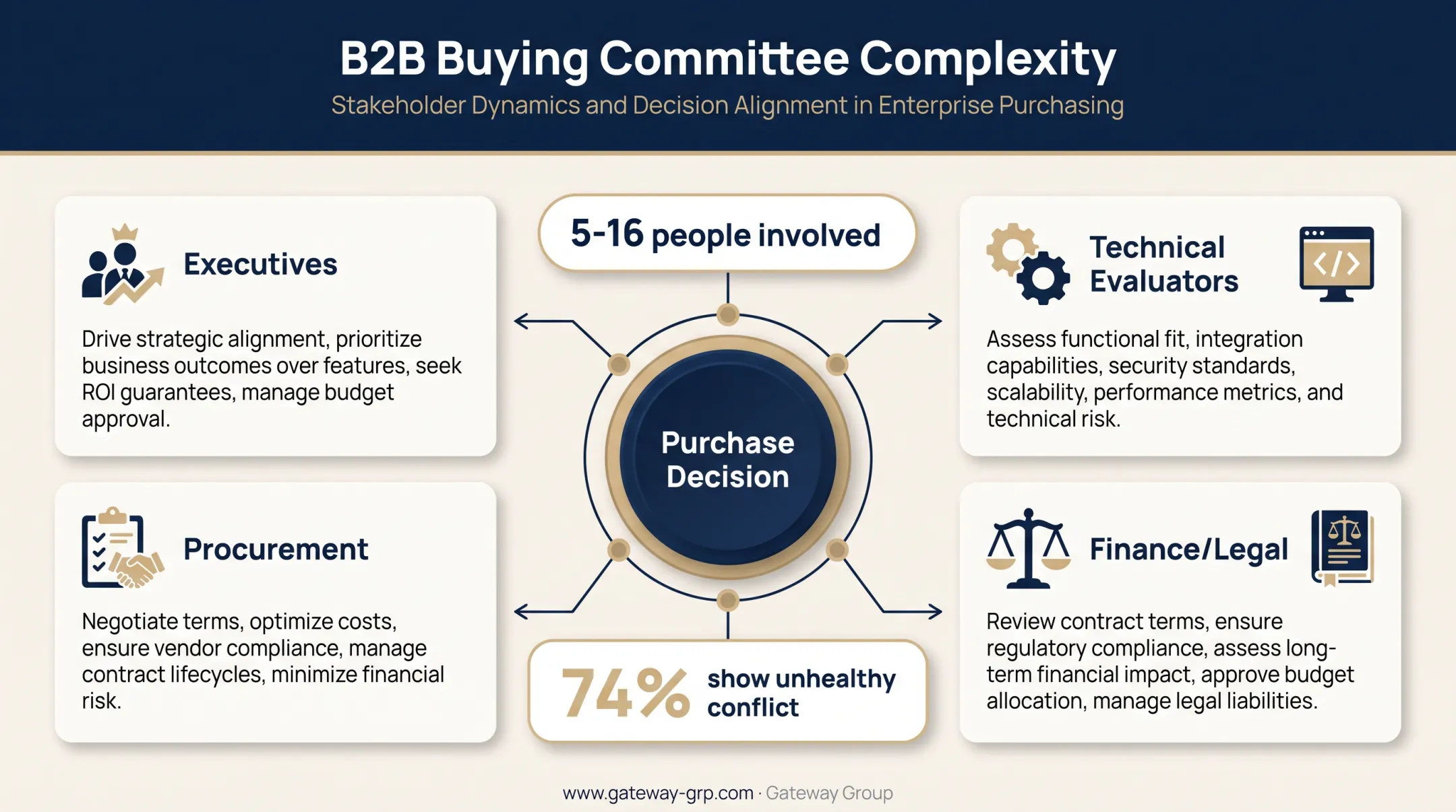 B2B buying committee complexity showing five to sixteen stakeholders