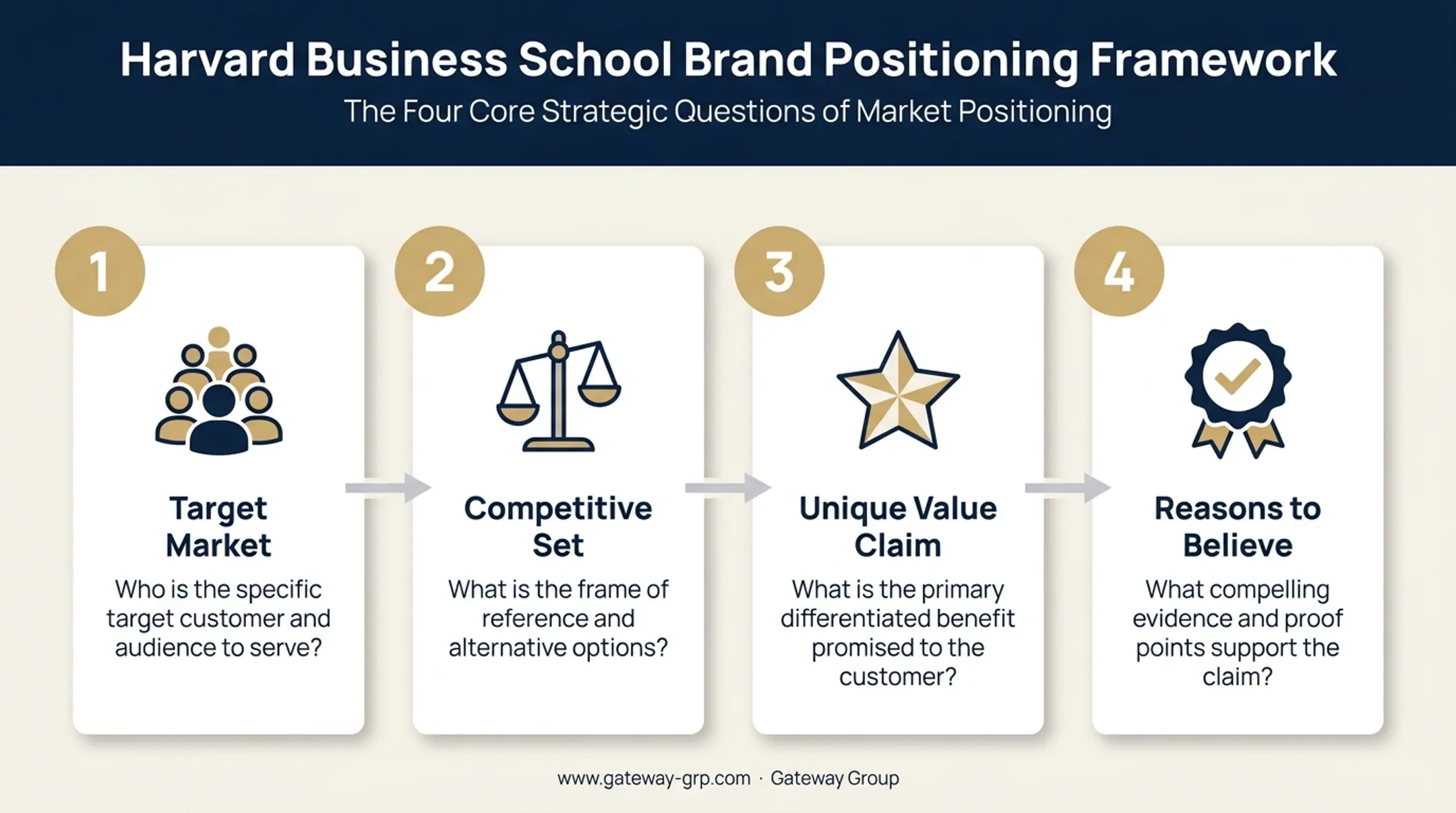 Four-question brand positioning framework for target market and value claim