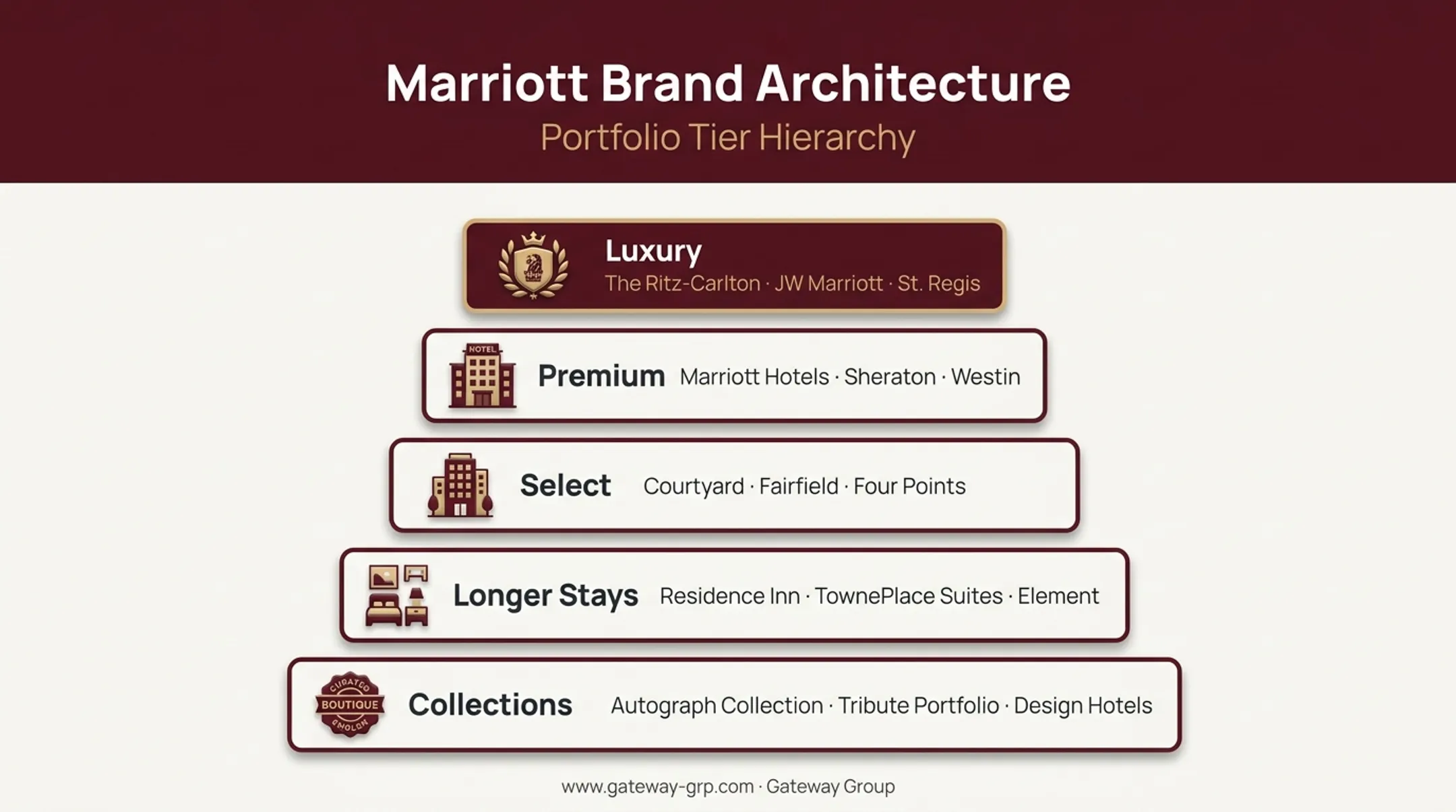 Marriott brand architecture tiers showing luxury premium and select hotel brands