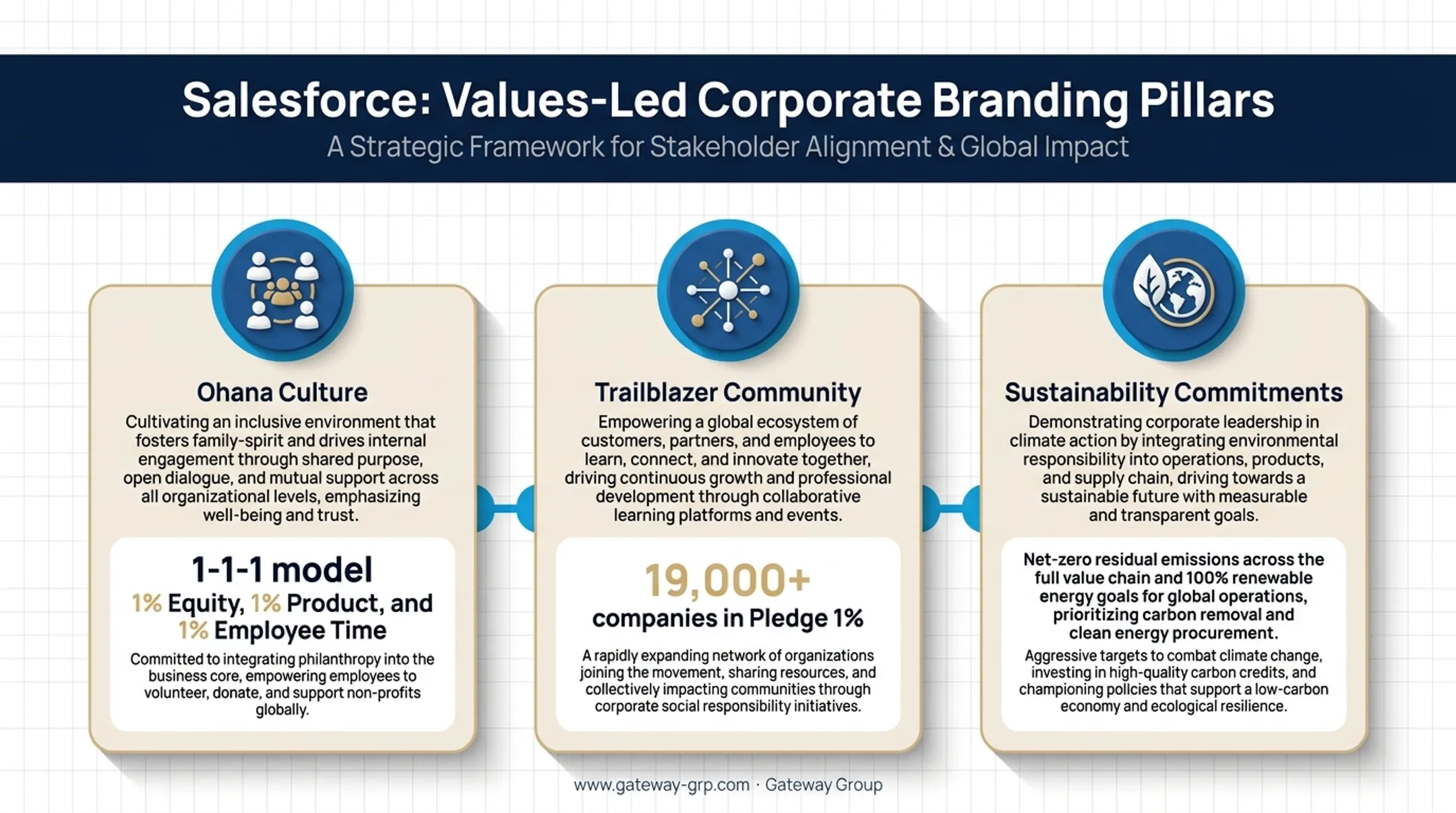 Salesforce values-led branding pillars Ohana community and sustainability commitments