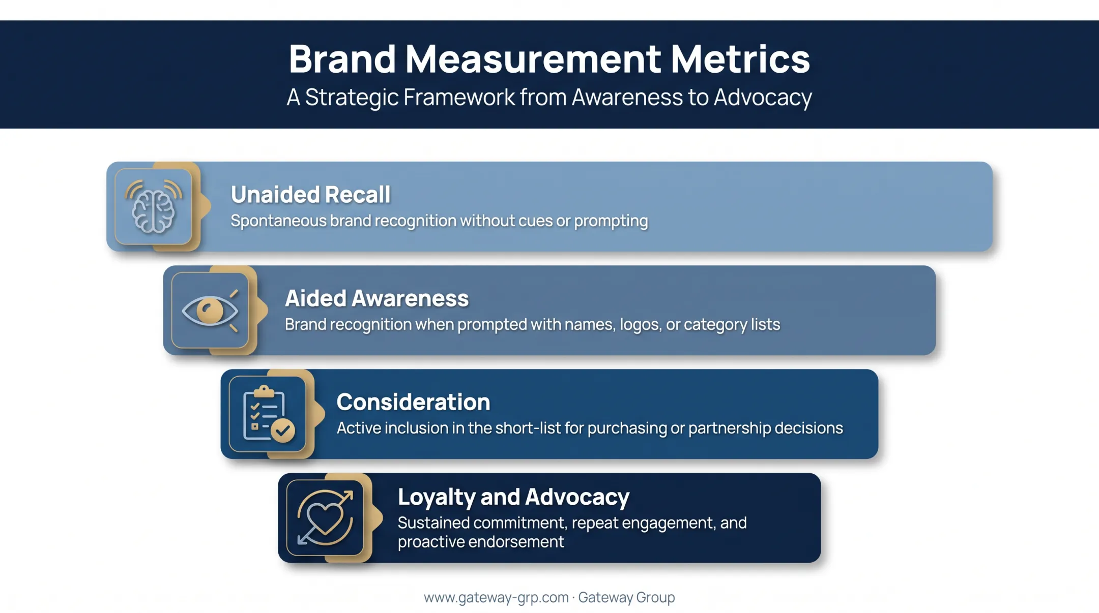 Four brand measurement metrics from unaided recall to loyalty advocacy