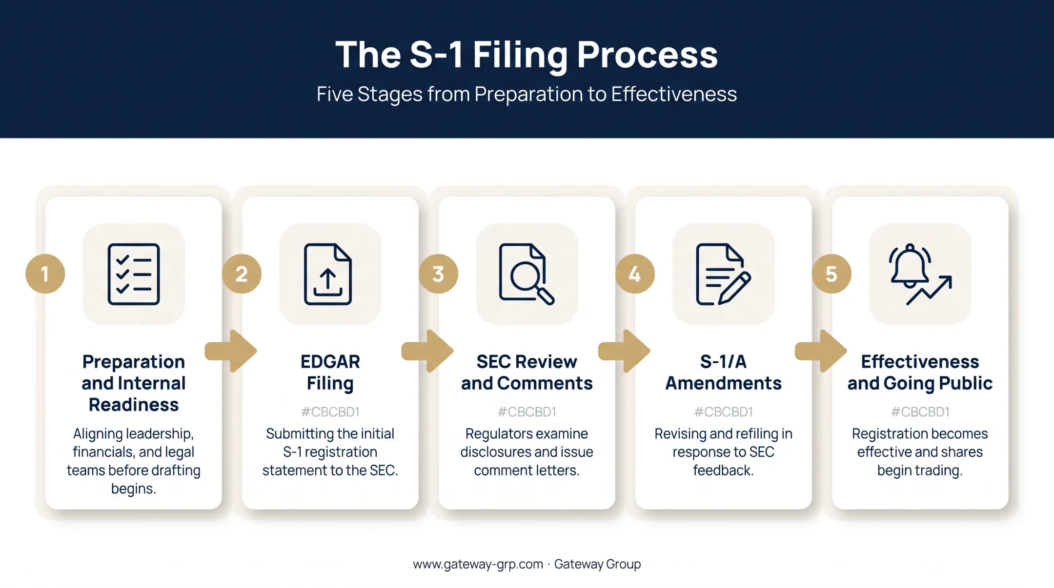 5-step S-1 filing process from preparation to going public
