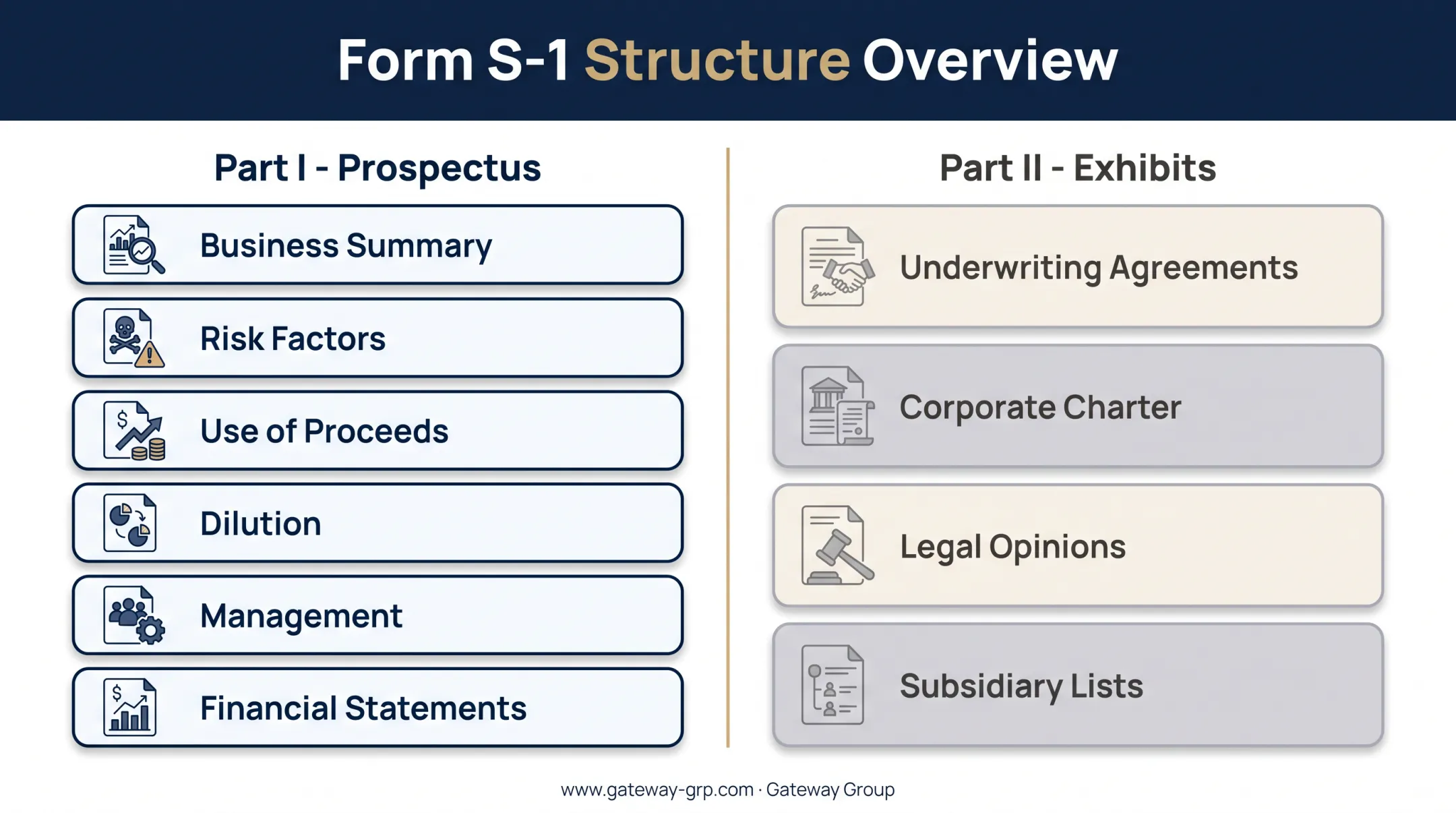 Form S-1 structure showing Part I prospectus and Part II exhibits