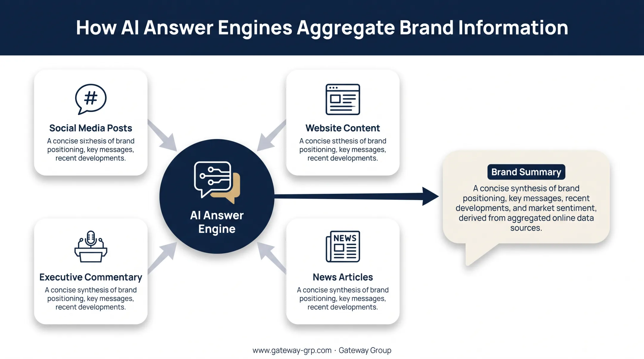 AI answer engines pulling brand data from social media footprint