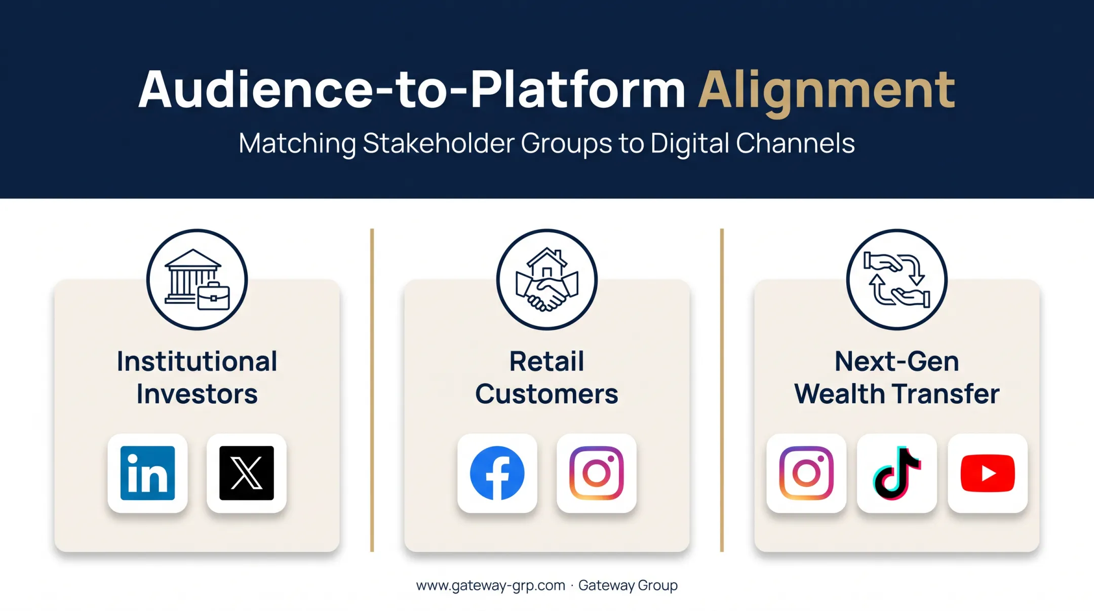Financial services platform matching guide by target audience type