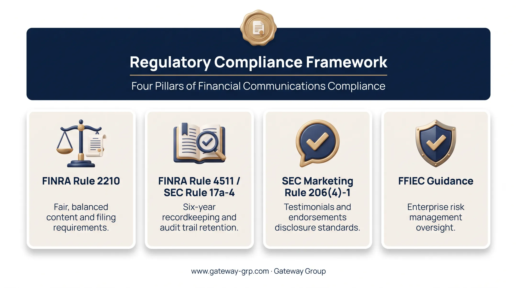 Key financial services regulatory requirements FINRA SEC FFIEC compliance chart