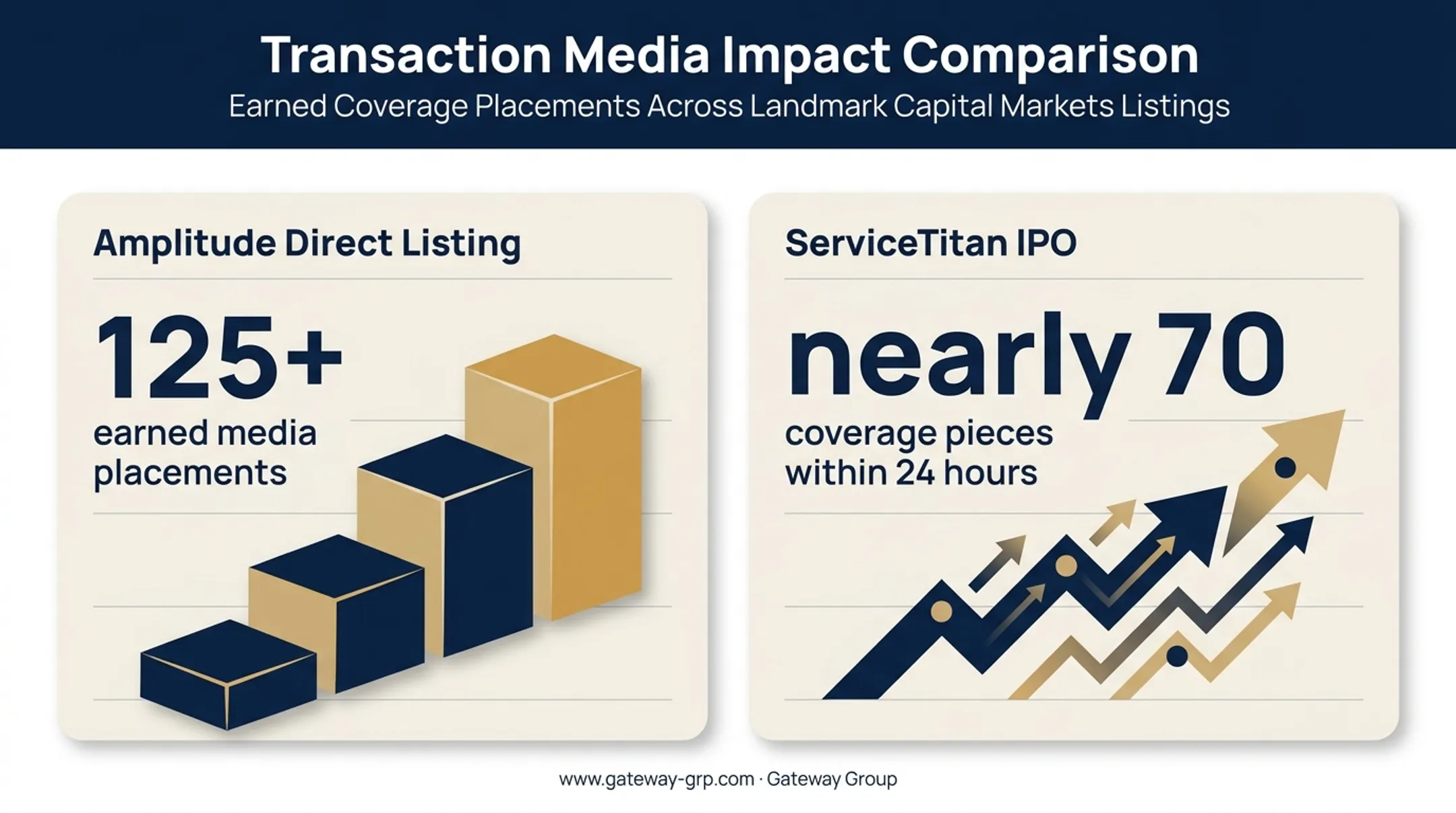 Inkhouse IPO media coverage results for Amplitude and ServiceTitan