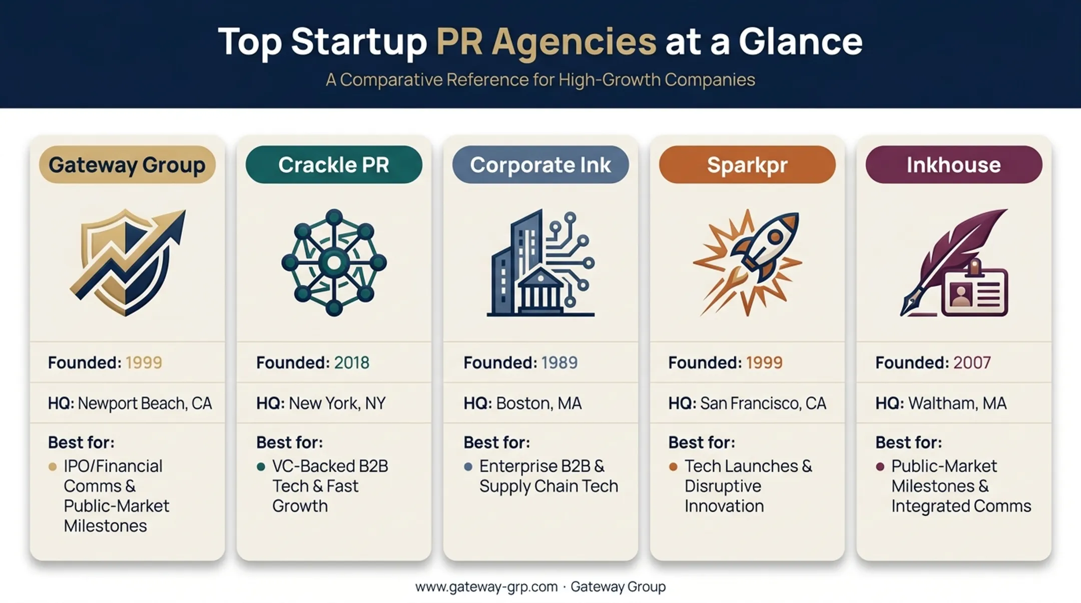 Comparison chart of five top US startup PR agencies by specialty