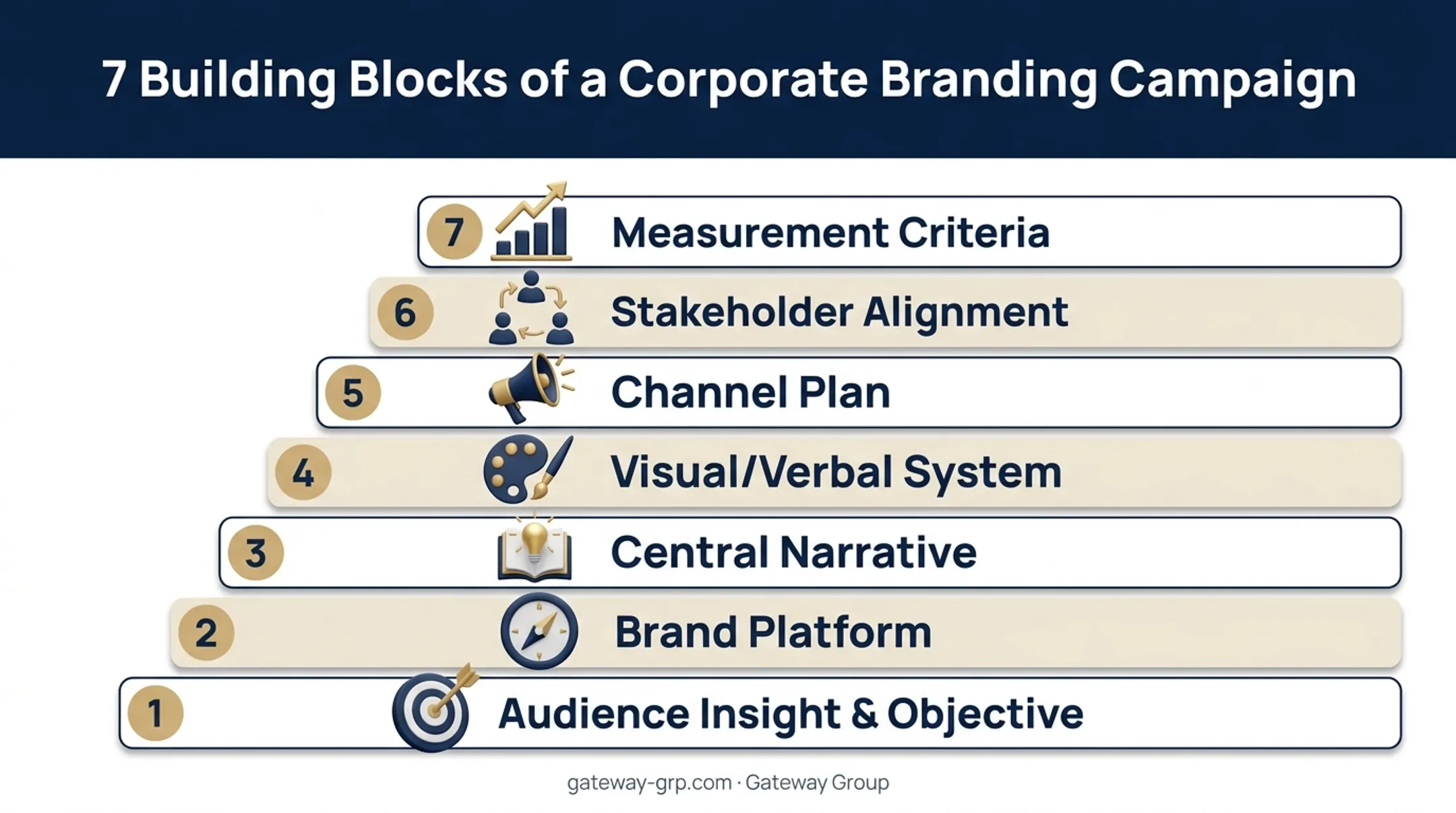 Seven core components of a corporate branding campaign framework