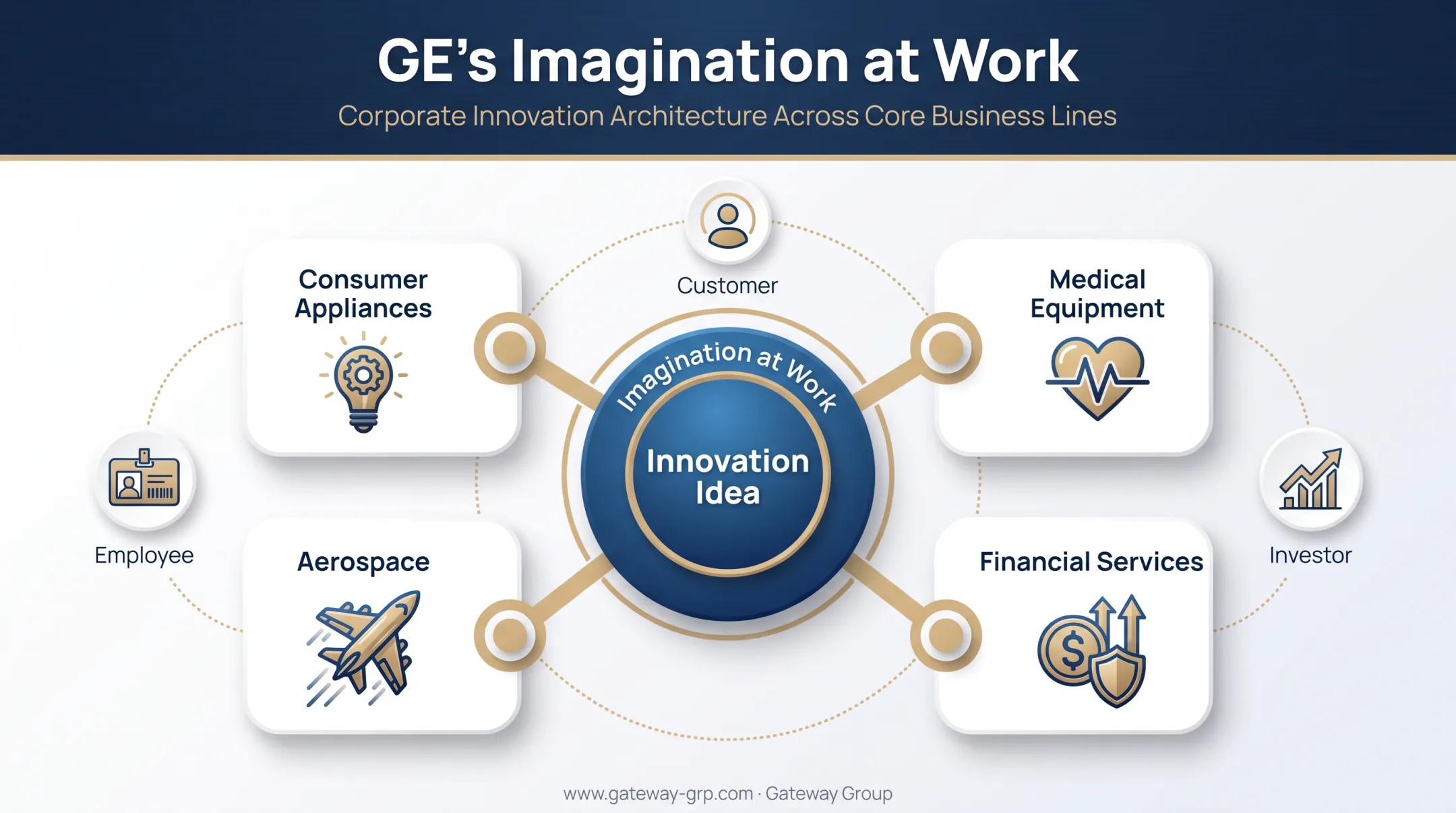GE Imagination at Work campaign unifying diverse business lines under one idea