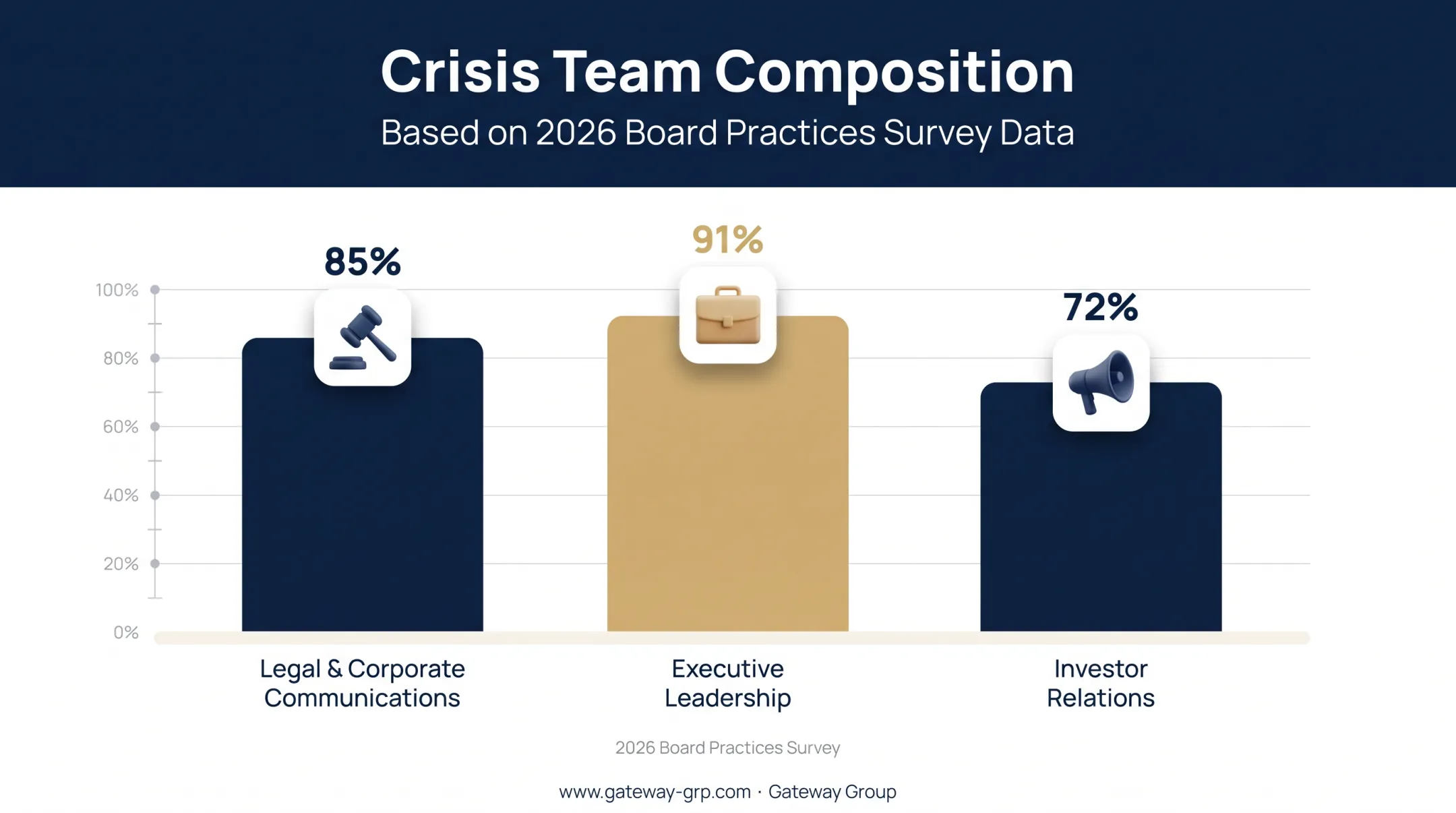 Crisis team composition showing legal PR investor relations executive roles