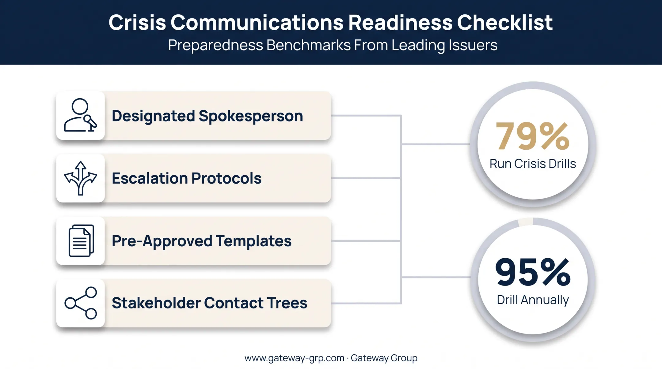 Crisis-ready communications plan core elements and drill frequency statistics