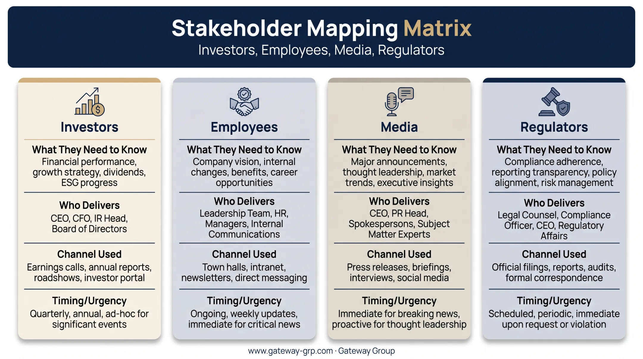 Stakeholder message mapping framework for investors employees media regulators