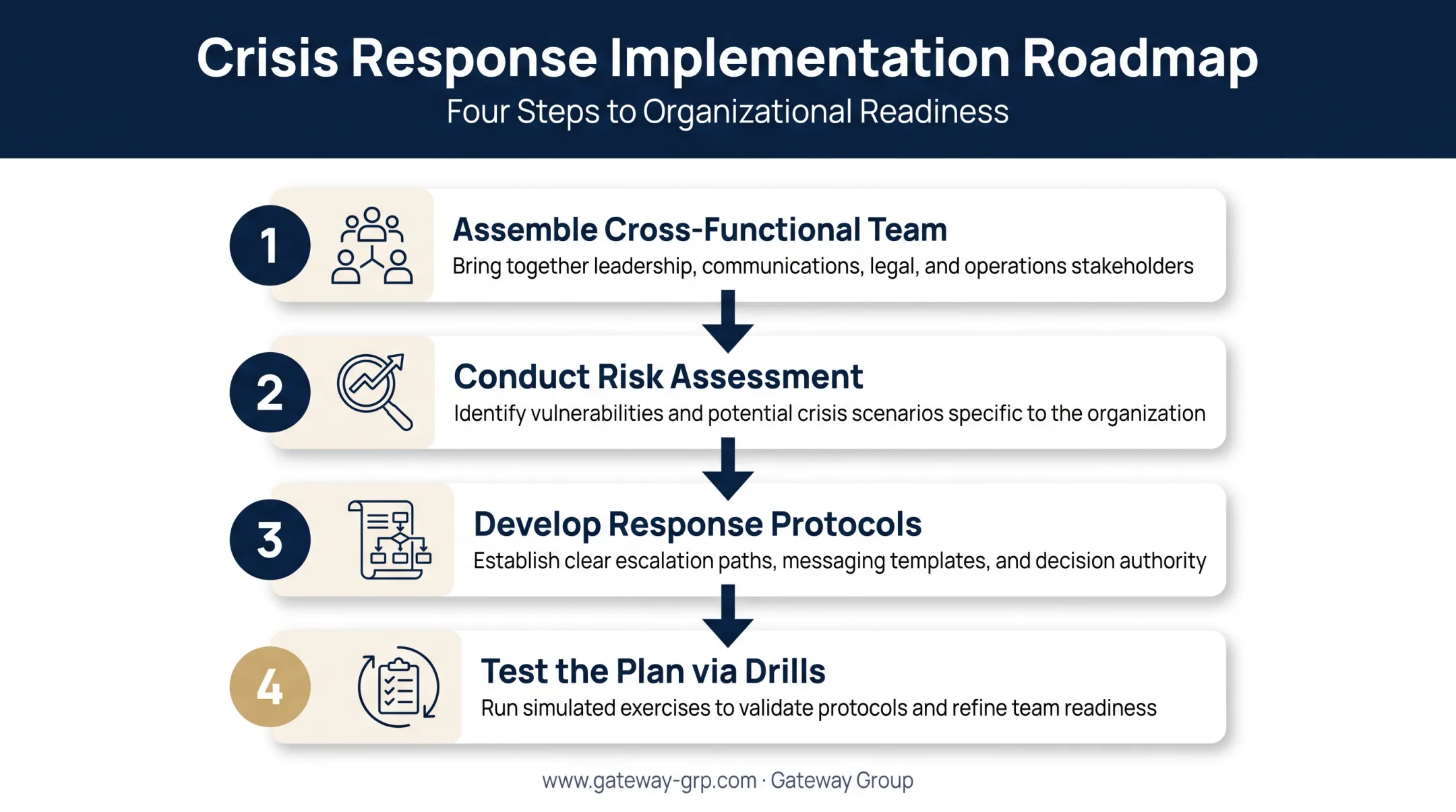 4-step process for implementing a crisis management plan