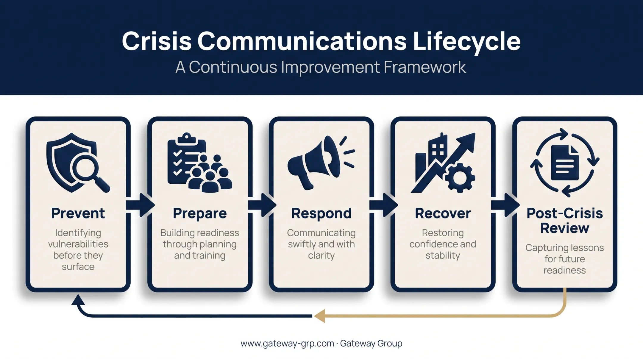 5-stage crisis management lifecycle from prevention to review