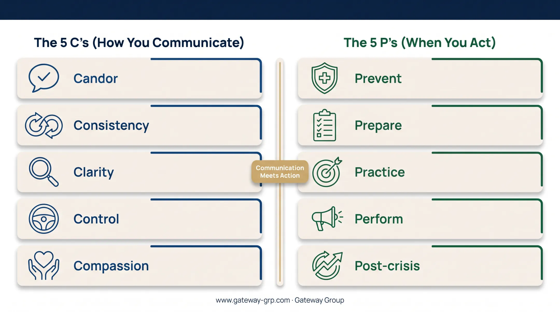 5 Cs and 5 Ps of crisis management framework comparison chart