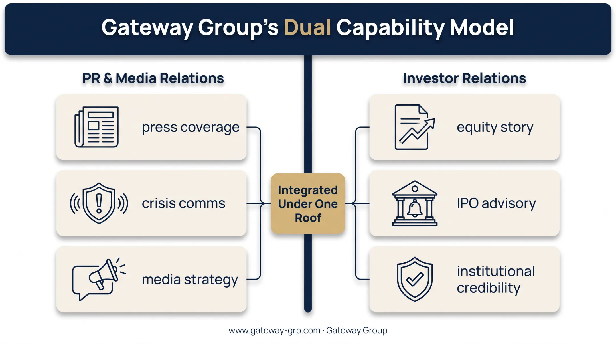 Gateway Group integrated PR and investor relations service comparison chart