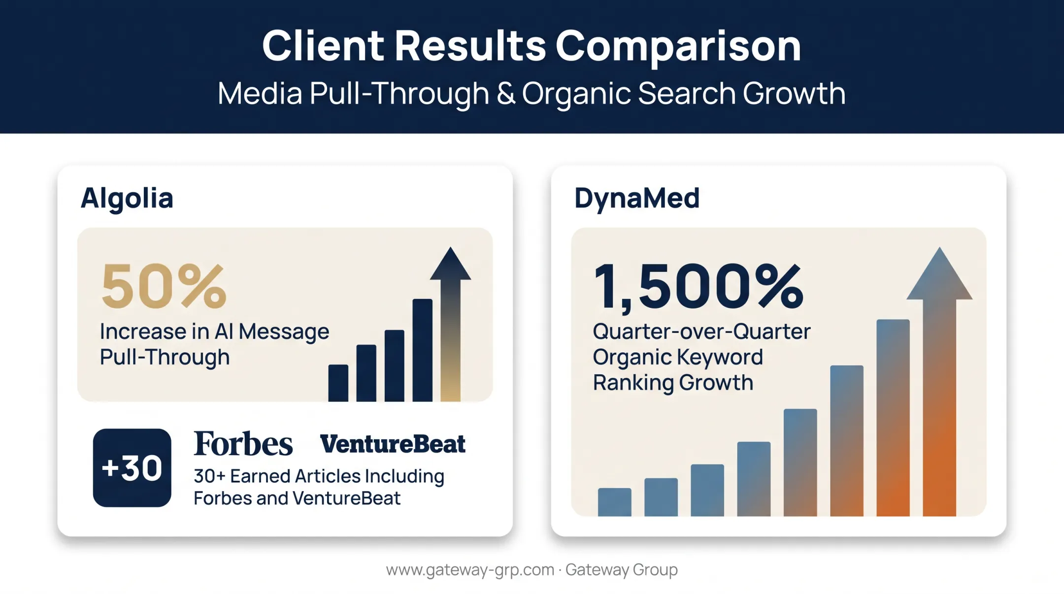 PAN Communications AI PR case study results comparison for Algolia and DynaMed
