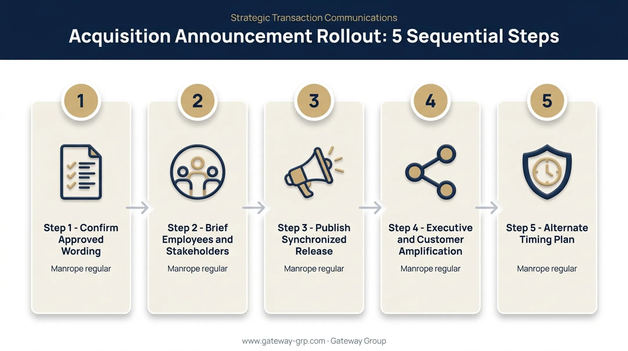 Five-step acquisition announcement rollout sequence for stakeholders