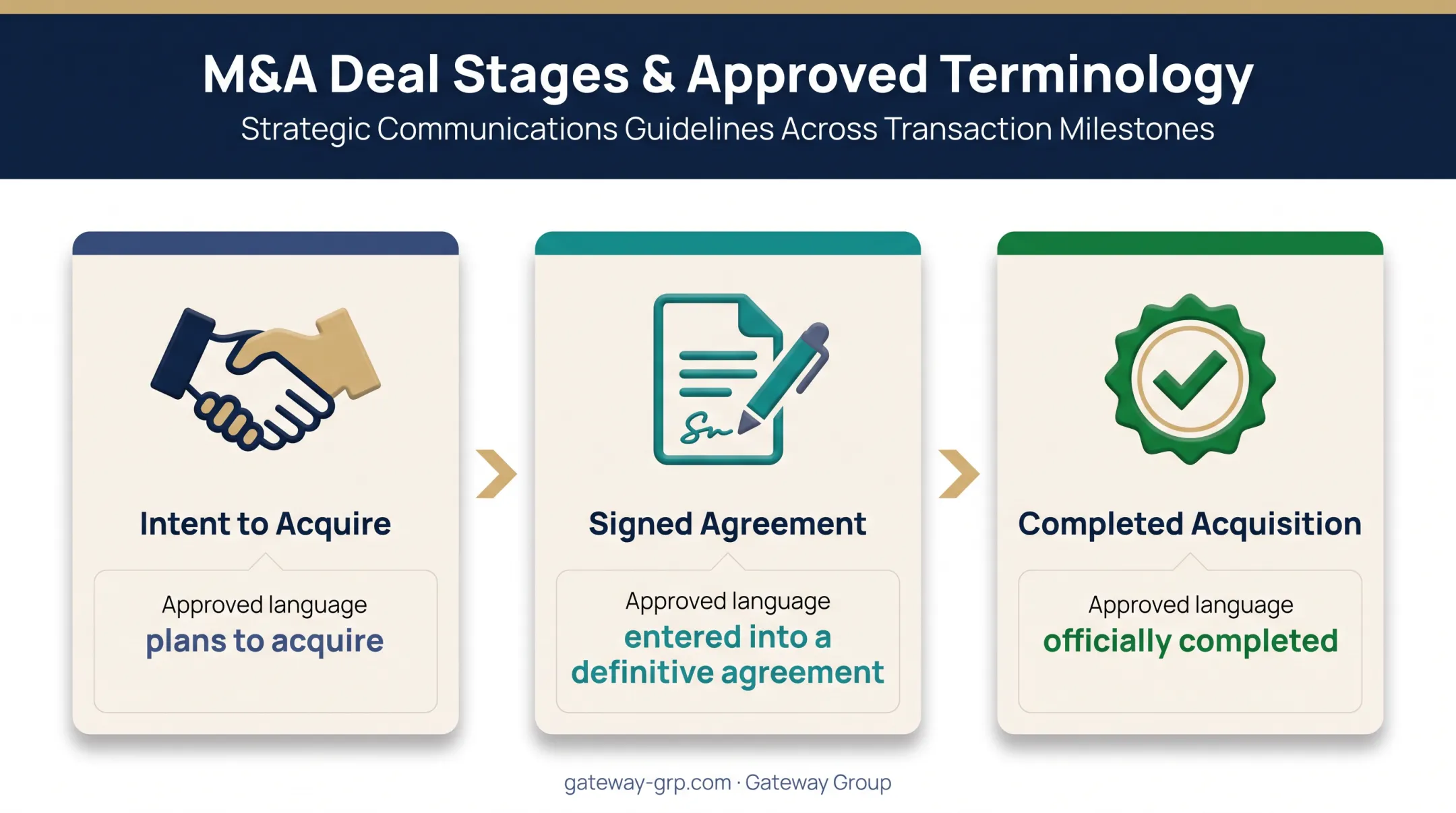 Three acquisition deal stages and matching announcement language guide