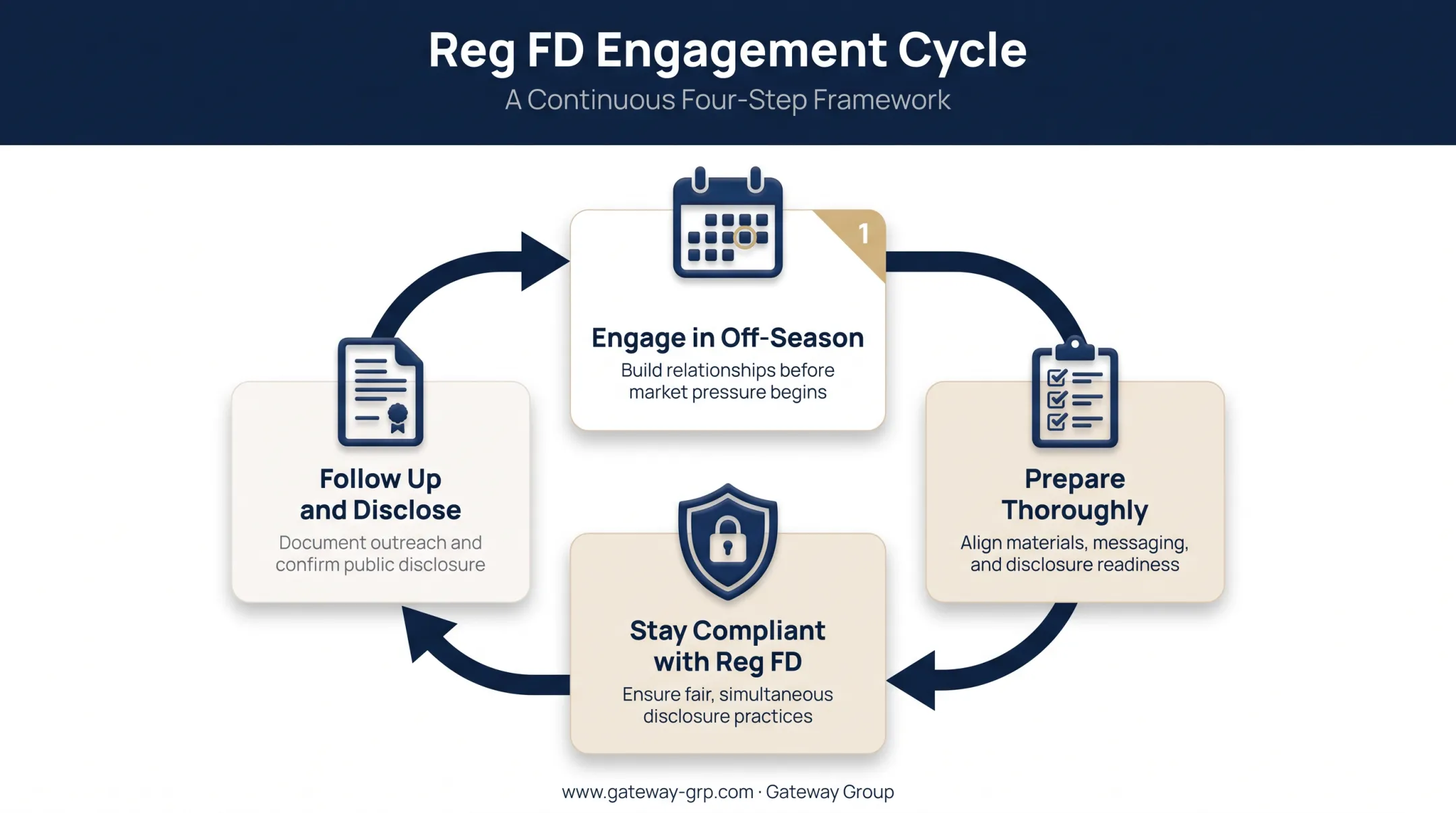 Shareholder engagement best practices cycle from preparation to disclosure